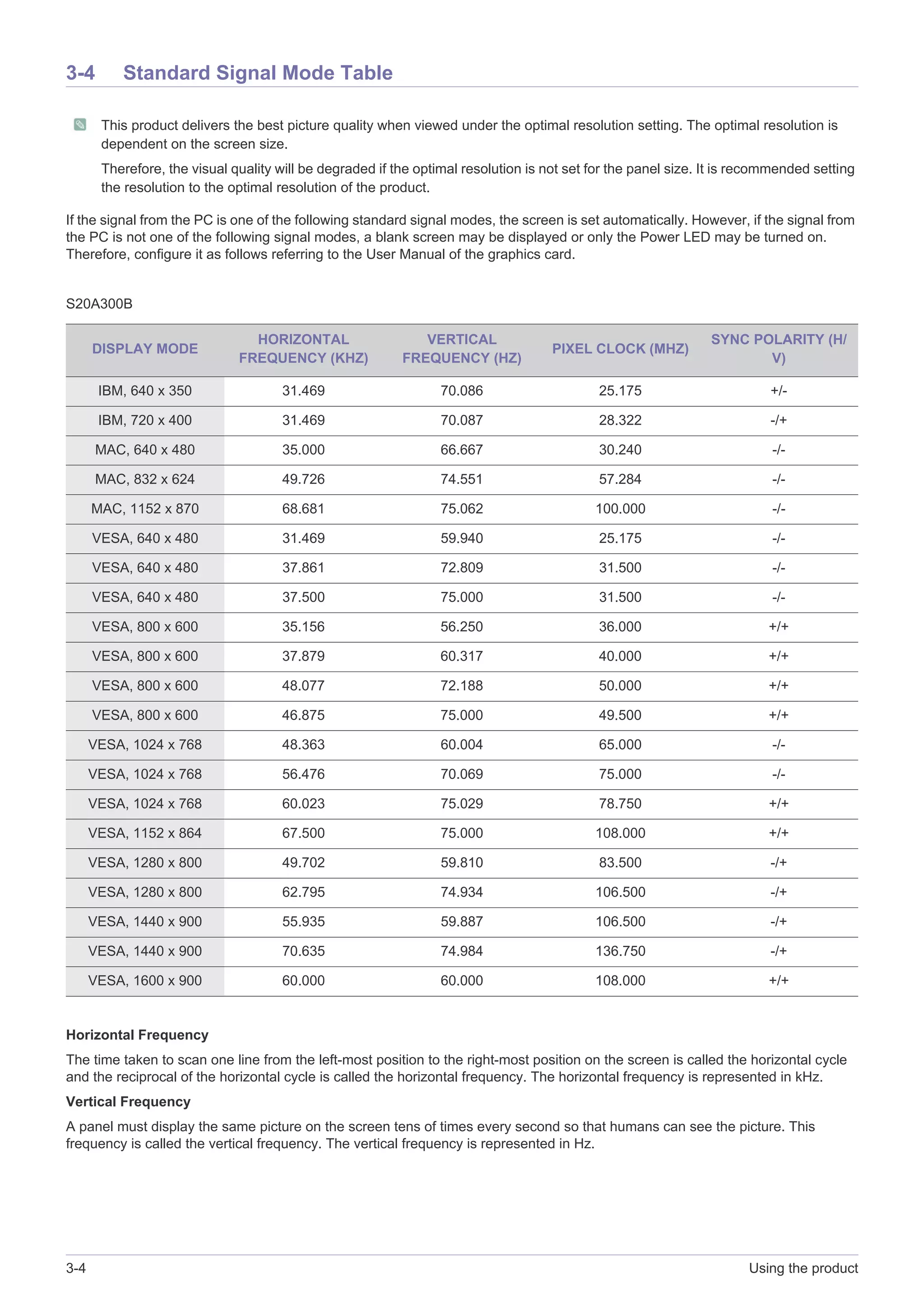 3-4 Using the product
3-4 Standard Signal Mode Table
This product delivers the best picture quality when viewed under the optimal resolution setting. The optimal resolution is
dependent on the screen size.
Therefore, the visual quality will be degraded if the optimal resolution is not set for the panel size. It is recommended setting
the resolution to the optimal resolution of the product.
If the signal from the PC is one of the following standard signal modes, the screen is set automatically. However, if the signal from
the PC is not one of the following signal modes, a blank screen may be displayed or only the Power LED may be turned on.
Therefore, configure it as follows referring to the User Manual of the graphics card.
S20A300B
Horizontal Frequency
The time taken to scan one line from the left-most position to the right-most position on the screen is called the horizontal cycle
and the reciprocal of the horizontal cycle is called the horizontal frequency. The horizontal frequency is represented in kHz.
Vertical Frequency
A panel must display the same picture on the screen tens of times every second so that humans can see the picture. This
frequency is called the vertical frequency. The vertical frequency is represented in Hz.
DISPLAY MODE
HORIZONTAL
FREQUENCY (KHZ)
VERTICAL
FREQUENCY (HZ)
PIXEL CLOCK (MHZ)
SYNC POLARITY (H/
V)
IBM, 640 x 350 31.469 70.086 25.175 +/-
IBM, 720 x 400 31.469 70.087 28.322 -/+
MAC, 640 x 480 35.000 66.667 30.240 -/-
MAC, 832 x 624 49.726 74.551 57.284 -/-
MAC, 1152 x 870 68.681 75.062 100.000 -/-
VESA, 640 x 480 31.469 59.940 25.175 -/-
VESA, 640 x 480 37.861 72.809 31.500 -/-
VESA, 640 x 480 37.500 75.000 31.500 -/-
VESA, 800 x 600 35.156 56.250 36.000 +/+
VESA, 800 x 600 37.879 60.317 40.000 +/+
VESA, 800 x 600 48.077 72.188 50.000 +/+
VESA, 800 x 600 46.875 75.000 49.500 +/+
VESA, 1024 x 768 48.363 60.004 65.000 -/-
VESA, 1024 x 768 56.476 70.069 75.000 -/-
VESA, 1024 x 768 60.023 75.029 78.750 +/+
VESA, 1152 x 864 67.500 75.000 108.000 +/+
VESA, 1280 x 800 49.702 59.810 83.500 -/+
VESA, 1280 x 800 62.795 74.934 106.500 -/+
VESA, 1440 x 900 55.935 59.887 106.500 -/+
VESA, 1440 x 900 70.635 74.984 136.750 -/+
VESA, 1600 x 900 60.000 60.000 108.000 +/+
 