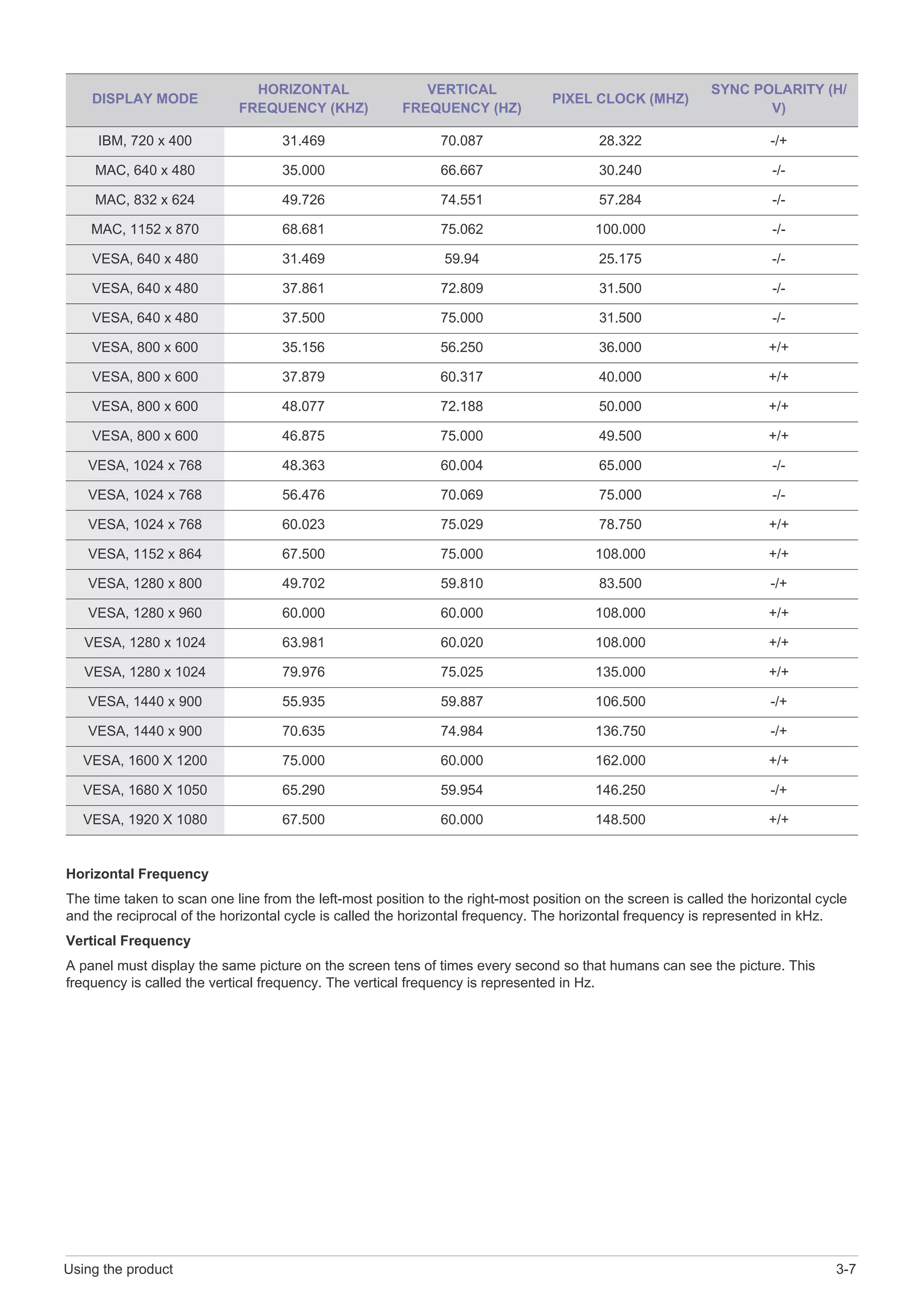 Using the product 3-7
Horizontal Frequency
The time taken to scan one line from the left-most position to the right-most position on the screen is called the horizontal cycle
and the reciprocal of the horizontal cycle is called the horizontal frequency. The horizontal frequency is represented in kHz.
Vertical Frequency
A panel must display the same picture on the screen tens of times every second so that humans can see the picture. This
frequency is called the vertical frequency. The vertical frequency is represented in Hz.
DISPLAY MODE
HORIZONTAL
FREQUENCY (KHZ)
VERTICAL
FREQUENCY (HZ)
PIXEL CLOCK (MHZ)
SYNC POLARITY (H/
V)
IBM, 720 x 400 31.469 70.087 28.322 -/+
MAC, 640 x 480 35.000 66.667 30.240 -/-
MAC, 832 x 624 49.726 74.551 57.284 -/-
MAC, 1152 x 870 68.681 75.062 100.000 -/-
VESA, 640 x 480 31.469 59.94 25.175 -/-
VESA, 640 x 480 37.861 72.809 31.500 -/-
VESA, 640 x 480 37.500 75.000 31.500 -/-
VESA, 800 x 600 35.156 56.250 36.000 +/+
VESA, 800 x 600 37.879 60.317 40.000 +/+
VESA, 800 x 600 48.077 72.188 50.000 +/+
VESA, 800 x 600 46.875 75.000 49.500 +/+
VESA, 1024 x 768 48.363 60.004 65.000 -/-
VESA, 1024 x 768 56.476 70.069 75.000 -/-
VESA, 1024 x 768 60.023 75.029 78.750 +/+
VESA, 1152 x 864 67.500 75.000 108.000 +/+
VESA, 1280 x 800 49.702 59.810 83.500 -/+
VESA, 1280 x 960 60.000 60.000 108.000 +/+
VESA, 1280 x 1024 63.981 60.020 108.000 +/+
VESA, 1280 x 1024 79.976 75.025 135.000 +/+
VESA, 1440 x 900 55.935 59.887 106.500 -/+
VESA, 1440 x 900 70.635 74.984 136.750 -/+
VESA, 1600 X 1200 75.000 60.000 162.000 +/+
VESA, 1680 X 1050 65.290 59.954 146.250 -/+
VESA, 1920 X 1080 67.500 60.000 148.500 +/+
 