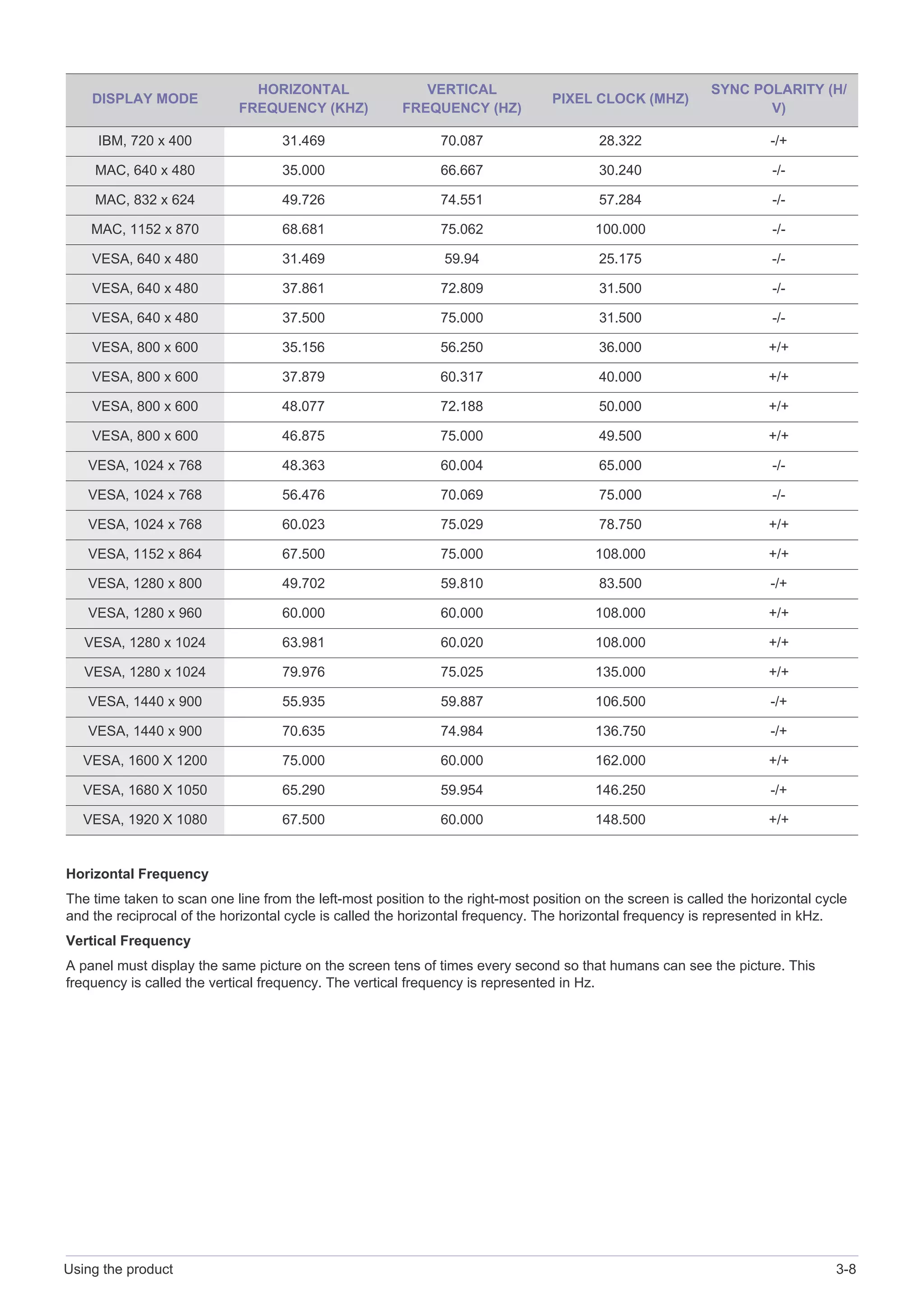 Using the product 3-8
Horizontal Frequency
The time taken to scan one line from the left-most position to the right-most position on the screen is called the horizontal cycle
and the reciprocal of the horizontal cycle is called the horizontal frequency. The horizontal frequency is represented in kHz.
Vertical Frequency
A panel must display the same picture on the screen tens of times every second so that humans can see the picture. This
frequency is called the vertical frequency. The vertical frequency is represented in Hz.
DISPLAY MODE
HORIZONTAL
FREQUENCY (KHZ)
VERTICAL
FREQUENCY (HZ)
PIXEL CLOCK (MHZ)
SYNC POLARITY (H/
V)
IBM, 720 x 400 31.469 70.087 28.322 -/+
MAC, 640 x 480 35.000 66.667 30.240 -/-
MAC, 832 x 624 49.726 74.551 57.284 -/-
MAC, 1152 x 870 68.681 75.062 100.000 -/-
VESA, 640 x 480 31.469 59.94 25.175 -/-
VESA, 640 x 480 37.861 72.809 31.500 -/-
VESA, 640 x 480 37.500 75.000 31.500 -/-
VESA, 800 x 600 35.156 56.250 36.000 +/+
VESA, 800 x 600 37.879 60.317 40.000 +/+
VESA, 800 x 600 48.077 72.188 50.000 +/+
VESA, 800 x 600 46.875 75.000 49.500 +/+
VESA, 1024 x 768 48.363 60.004 65.000 -/-
VESA, 1024 x 768 56.476 70.069 75.000 -/-
VESA, 1024 x 768 60.023 75.029 78.750 +/+
VESA, 1152 x 864 67.500 75.000 108.000 +/+
VESA, 1280 x 800 49.702 59.810 83.500 -/+
VESA, 1280 x 960 60.000 60.000 108.000 +/+
VESA, 1280 x 1024 63.981 60.020 108.000 +/+
VESA, 1280 x 1024 79.976 75.025 135.000 +/+
VESA, 1440 x 900 55.935 59.887 106.500 -/+
VESA, 1440 x 900 70.635 74.984 136.750 -/+
VESA, 1600 X 1200 75.000 60.000 162.000 +/+
VESA, 1680 X 1050 65.290 59.954 146.250 -/+
VESA, 1920 X 1080 67.500 60.000 148.500 +/+
 
