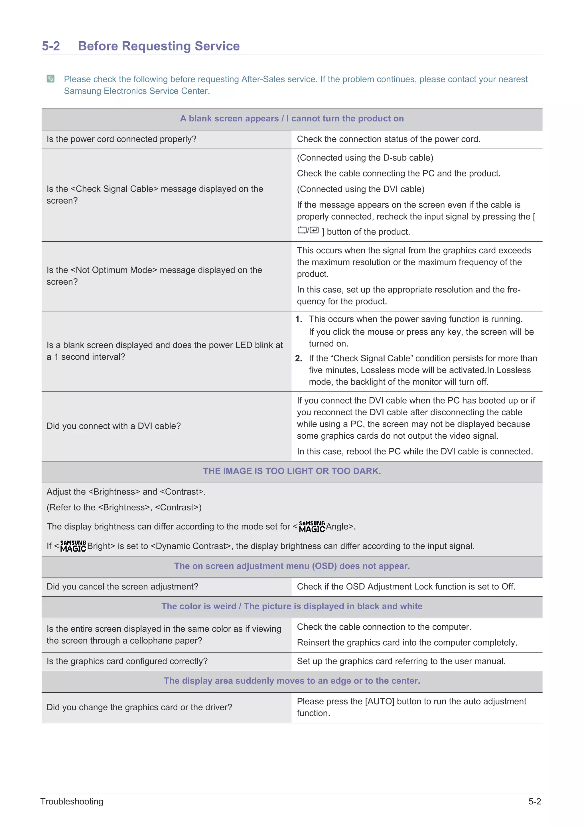Troubleshooting 5-2
5-2 Before Requesting Service
Please check the following before requesting After-Sales service. If the problem continues, please contact your nearest
Samsung Electronics Service Center.
A blank screen appears / I cannot turn the product on
Is the power cord connected properly? Check the connection status of the power cord.
Is the <Check Signal Cable> message displayed on the
screen?
(Connected using the D-sub cable)
Check the cable connecting the PC and the product.
(Connected using the DVI cable)
If the message appears on the screen even if the cable is
properly connected, recheck the input signal by pressing the [
] button of the product.
Is the <Not Optimum Mode> message displayed on the
screen?
This occurs when the signal from the graphics card exceeds
the maximum resolution or the maximum frequency of the
product.
In this case, set up the appropriate resolution and the fre-
quency for the product.
Is a blank screen displayed and does the power LED blink at
a 1 second interval?
1. This occurs when the power saving function is running.
If you click the mouse or press any key, the screen will be
turned on.
2. If the “Check Signal Cable” condition persists for more than
five minutes, Lossless mode will be activated.In Lossless
mode, the backlight of the monitor will turn off.
Did you connect with a DVI cable?
If you connect the DVI cable when the PC has booted up or if
you reconnect the DVI cable after disconnecting the cable
while using a PC, the screen may not be displayed because
some graphics cards do not output the video signal.
In this case, reboot the PC while the DVI cable is connected.
THE IMAGE IS TOO LIGHT OR TOO DARK.
Adjust the <Brightness> and <Contrast>.
(Refer to the <Brightness>, <Contrast>)
The display brightness can differ according to the mode set for < Angle>.
If < Bright> is set to <Dynamic Contrast>, the display brightness can differ according to the input signal.
The on screen adjustment menu (OSD) does not appear.
Did you cancel the screen adjustment? Check if the OSD Adjustment Lock function is set to Off.
The color is weird / The picture is displayed in black and white
Is the entire screen displayed in the same color as if viewing
the screen through a cellophane paper?
Check the cable connection to the computer.
Reinsert the graphics card into the computer completely.
Is the graphics card configured correctly? Set up the graphics card referring to the user manual.
The display area suddenly moves to an edge or to the center.
Did you change the graphics card or the driver?
Please press the [AUTO] button to run the auto adjustment
function.
 