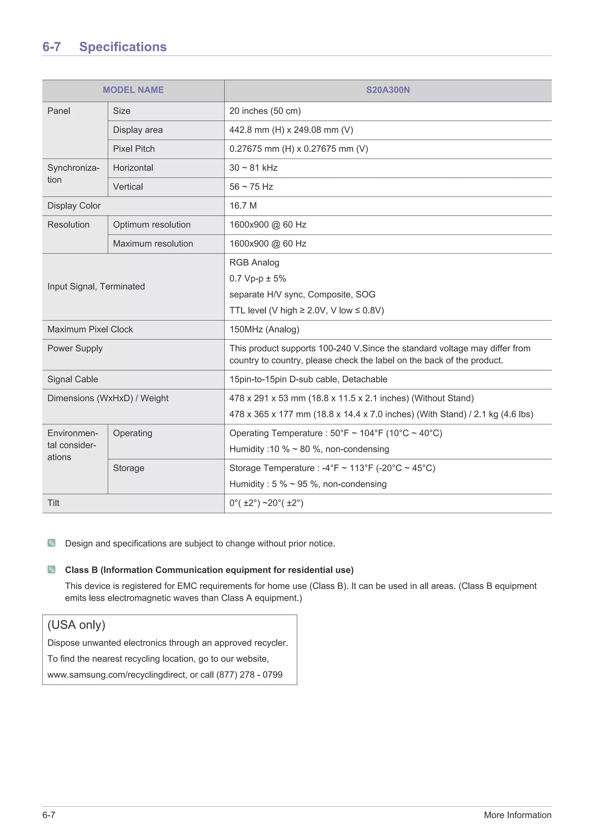 6-7 More Information
6-7 Specifications
Design and specifications are subject to change without prior notice.
Class B (Information Communication equipment for residential use)
This device is registered for EMC requirements for home use (Class B). It can be used in all areas. (Class B equipment
emits less electromagnetic waves than Class A equipment.)
MODEL NAME S20A300N
Panel Size 20 inches (50 cm)
Display area 442.8 mm (H) x 249.08 mm (V)
Pixel Pitch 0.27675 mm (H) x 0.27675 mm (V)
Synchroniza-
tion
Horizontal 30 ~ 81 kHz
Vertical 56 ~ 75 Hz
Display Color 16.7 M
Resolution Optimum resolution 1600x900 @ 60 Hz
Maximum resolution 1600x900 @ 60 Hz
Input Signal, Terminated
RGB Analog
0.7 Vp-p ± 5%
separate H/V sync, Composite, SOG
TTL level (V high ≥ 2.0V, V low ≤ 0.8V)
Maximum Pixel Clock 150MHz (Analog)
Power Supply This product supports 100-240 V.Since the standard voltage may differ from
country to country, please check the label on the back of the product.
Signal Cable 15pin-to-15pin D-sub cable, Detachable
Dimensions (WxHxD) / Weight 478 x 291 x 53 mm (18.8 x 11.5 x 2.1 inches) (Without Stand)
478 x 365 x 177 mm (18.8 x 14.4 x 7.0 inches) (With Stand) / 2.1 kg (4.6 lbs)
Environmen-
tal consider-
ations
Operating Operating Temperature : 50°F ~ 104°F (10°C ~ 40°C)
Humidity :10 % ~ 80 %, non-condensing
Storage Storage Temperature : -4°F ~ 113°F (-20°C ~ 45°C)
Humidity : 5 % ~ 95 %, non-condensing
Tilt 0°( ±2°) ~20°( ±2°)
(USA only)
Dispose unwanted electronics through an approved recycler.
To find the nearest recycling location, go to our website,
www.samsung.com/recyclingdirect, or call (877) 278 - 0799
 