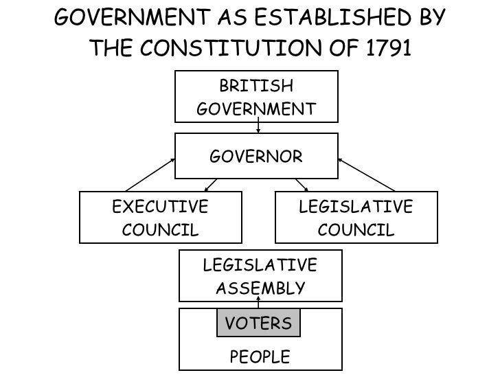 Bna In Early 19th Century