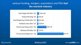 ExactTarget	
  IPO	
  (Mar	
  '12)
Eloqua	
  IPO	
  (Aug	
  '12)
ExactTarget	
  buys	
  Pardot	
  (Oct	
  '12)
HubSpot	
  raises	
  (Nov	
  '12)
Oracle	
  buys	
  Eloqua	
  (Dec	
  '12)
Marketo	
  IPO	
  (May	
  '13)
SF	
  buys	
  ExactTarget	
  (Jun	
  '13)
0 5 10 15 20 25
$161.5M
$92	
  M
$95.5M
$100	
  M
$871	
  M
$79	
  M
$2.5	
  B
venture	
  funding,	
  mergers,	
  acquisiEons	
  and	
  IPOs	
  fuel	
  
the	
  martech	
  industry	
  
@paulroetzer www.pr2020.com#inbound14
 