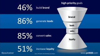 generate	
  leads
86%
85% convert	
  sales
build	
  brand
46%
51% increase	
  loyalty
brand
leads
sales
loyalty
Source:	
  PR	
  20/20’s	
  2014	
  MarkeAng	
  Score	
  Report
high-­‐priority	
  goals
@paulroetzer www.pr2020.com
 