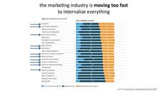 source:	
  Accenture’s	
  Turbulence	
  for	
  the	
  CMO
the	
  markeEng	
  industry	
  is	
  moving	
  too	
  fast	
  	
  
to	
  internalize	
  everything
 