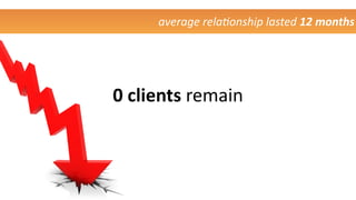 0	
  clients	
  remain
average	
  relaAonship	
  lasted	
  12	
  months
 