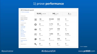 Source:	
  HubSpot
1)	
  prove	
  performance
@paulroetzer www.pr2020.com#inbound14
 