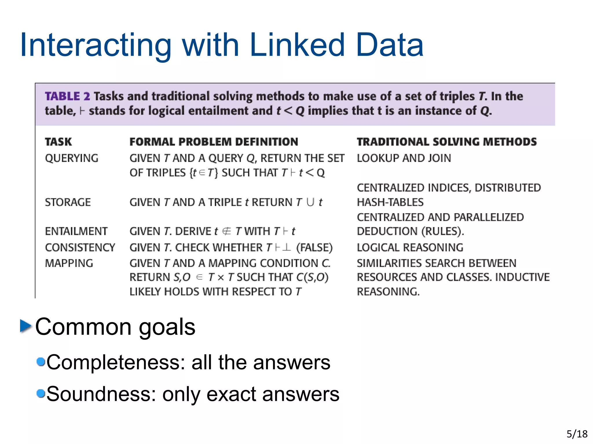 Interacting with Linked Data




 Common goals
 Completeness: all the answers
 Soundness: only exact answers
                                 5/18
 