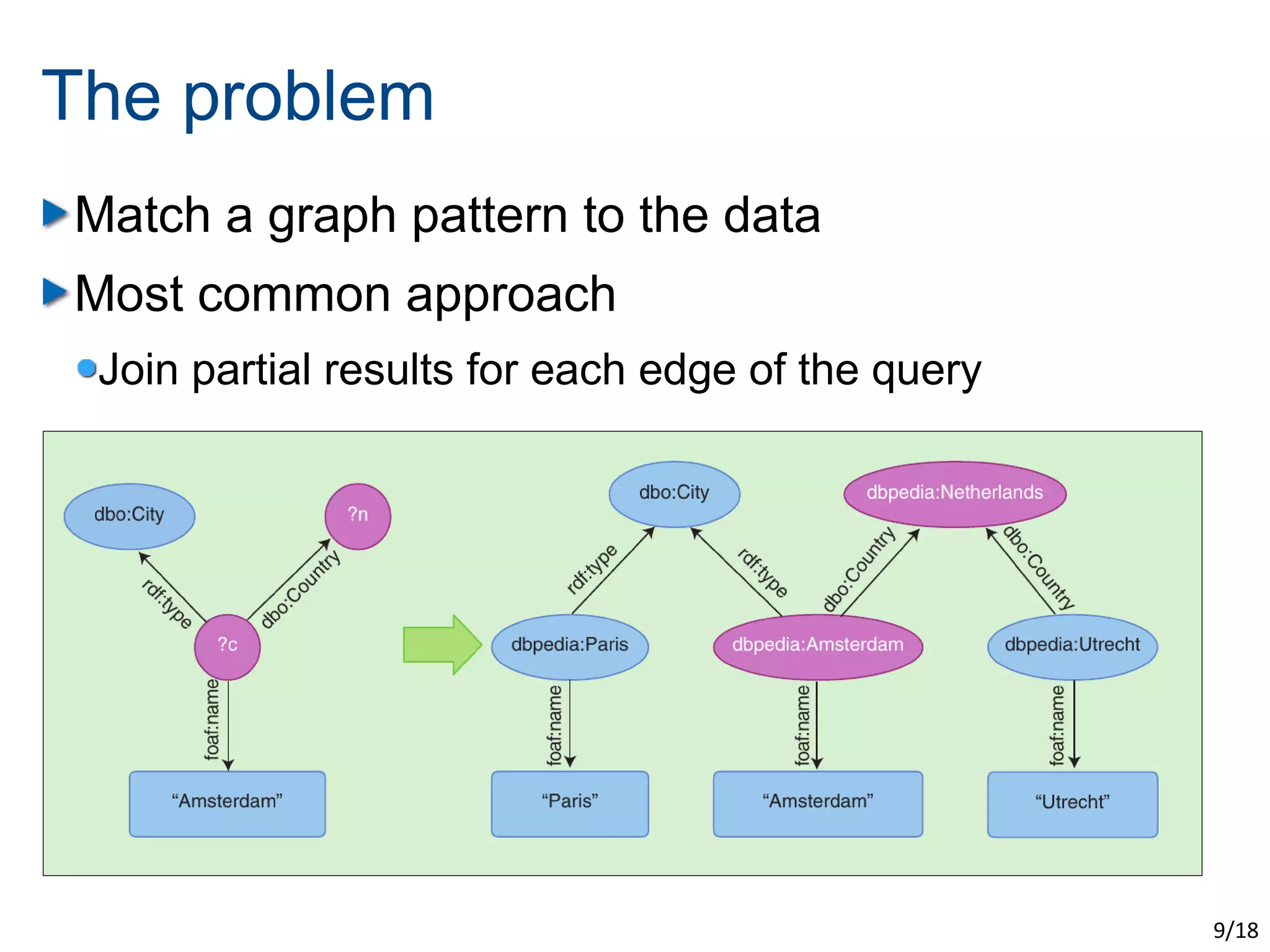 The problem
Match a graph pattern to the data
Most common approach
 Join partial results for each edge of the query




                                                   9/18
 