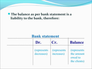 The balance as per bank statement is a
liability to the bank, therefore:
(represents
the amount
owed to
the clients)
Bank statement
Cr.
(represents
increases)
Dr.
(represents
decreases)
Balance
 