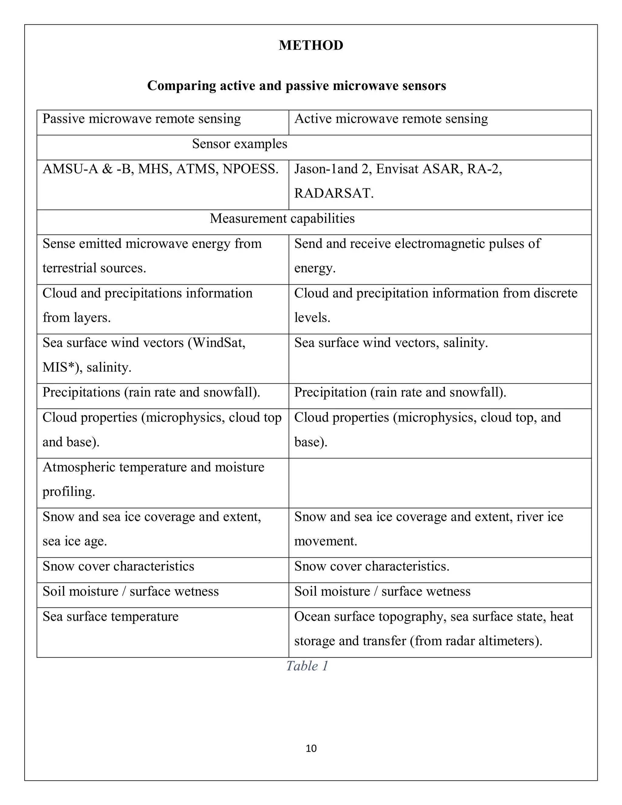 10
METHOD
Comparing active and passive microwave sensors
Passive microwave remote sensing Active microwave remote sensing
Sensor examples
AMSU-A & -B, MHS, ATMS, NPOESS. Jason-1and 2, Envisat ASAR, RA-2,
RADARSAT.
Measurement capabilities
Sense emitted microwave energy from
terrestrial sources.
Send and receive electromagnetic pulses of
energy.
Cloud and precipitations information
from layers.
Cloud and precipitation information from discrete
levels.
Sea surface wind vectors (WindSat,
MIS*), salinity.
Sea surface wind vectors, salinity.
Precipitations (rain rate and snowfall). Precipitation (rain rate and snowfall).
Cloud properties (microphysics, cloud top
and base).
Cloud properties (microphysics, cloud top, and
base).
Atmospheric temperature and moisture
profiling.
Snow and sea ice coverage and extent,
sea ice age.
Snow and sea ice coverage and extent, river ice
movement.
Snow cover characteristics Snow cover characteristics.
Soil moisture / surface wetness Soil moisture / surface wetness
Sea surface temperature Ocean surface topography, sea surface state, heat
storage and transfer (from radar altimeters).
Table 1
 