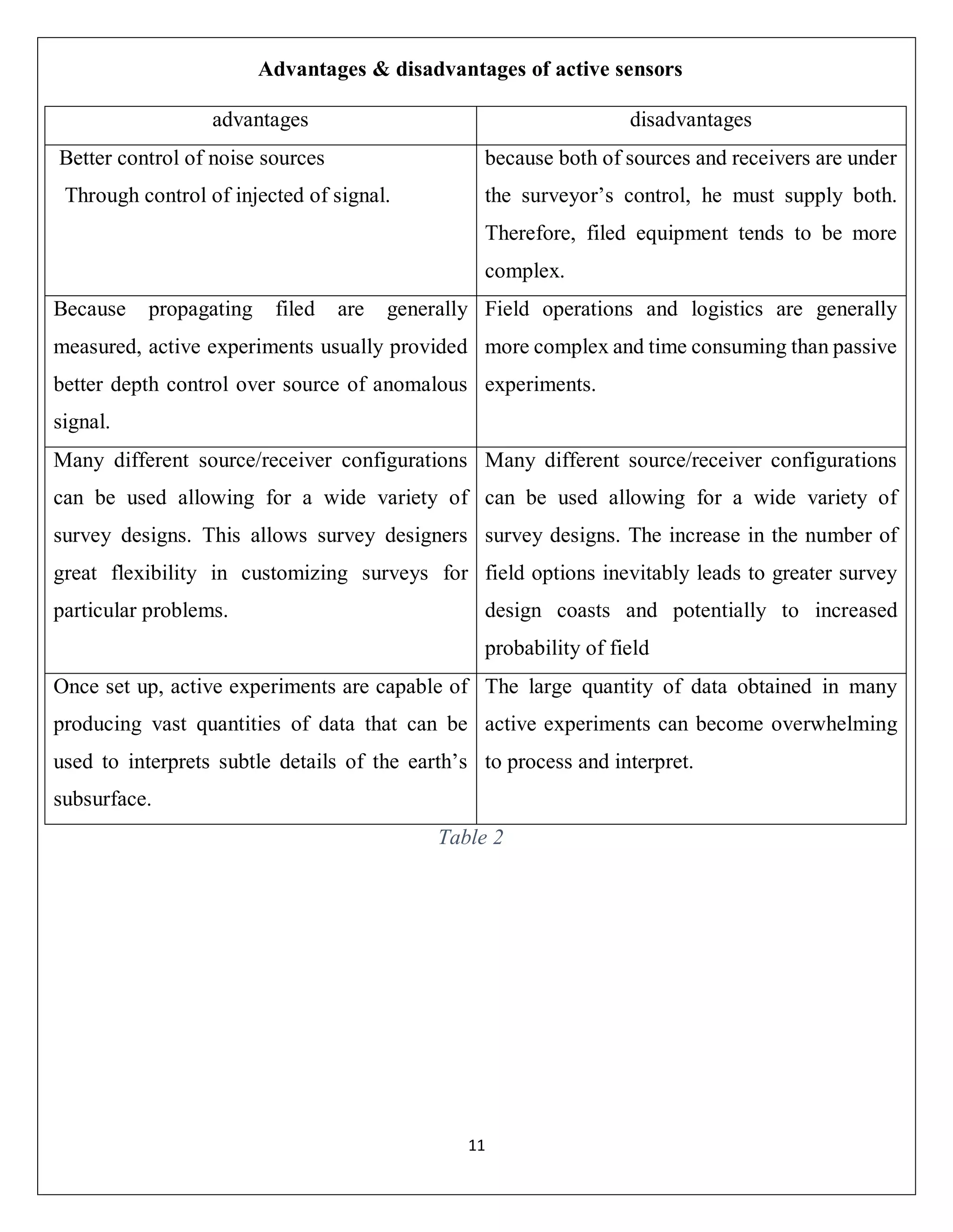 11
Advantages & disadvantages of active sensors
advantages disadvantages
Better control of noise sources
Through control of injected of signal.
because both of sources and receivers are under
the surveyor’s control, he must supply both.
Therefore, filed equipment tends to be more
complex.
Because propagating filed are generally
measured, active experiments usually provided
better depth control over source of anomalous
signal.
Field operations and logistics are generally
more complex and time consuming than passive
experiments.
Many different source/receiver configurations
can be used allowing for a wide variety of
survey designs. This allows survey designers
great flexibility in customizing surveys for
particular problems.
Many different source/receiver configurations
can be used allowing for a wide variety of
survey designs. The increase in the number of
field options inevitably leads to greater survey
design coasts and potentially to increased
probability of field
Once set up, active experiments are capable of
producing vast quantities of data that can be
used to interprets subtle details of the earth’s
subsurface.
The large quantity of data obtained in many
active experiments can become overwhelming
to process and interpret.
Table 2
 