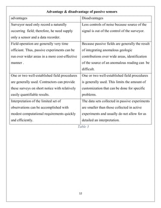 12
Advantage & disadvantage of passive sensors
advantages Disadvantages
Surveyor need only record a naturally
occurring field; therefore, he need supply
only a sensor and a data recorder.
Less controls of noise because source of the
signal is out of the control of the surveyor.
Field operation are generally very time
officiant. Thus, passive experiments can be
run over wider areas in a more cost-effective
manner .
Because passive fields are generally the result
of integrating anomalous geologic
contributions over wide areas, identification
of the source of an anomalous reading can be
difficult.
One or two well-established field procedures
are generally used. Contractors can provide
these surveys on short notice with relatively
easily quantifiable results.
One or two well-established field procedures
is generally used. This limits the amount of
customization that can be done for specific
problems.
Interpretation of the limited set of
observations can be accomplished with
modest computational requirements quickly
and efficiently.
The data sets collected in passive experiments
are smaller than those collected in active
experiments and usually do not allow for as
detailed an interpretation.
Table 3
 