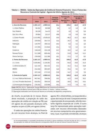 Tabela 1 – BRASIL – Saldo das Operações de Crédito do Sistema Financeiro - Usos e Fontes dos
                 Recursos e Controle de Capital – Agosto de 2010 e Agosto de 2011
                                                                                       Valores em R$ Milhões Correntes
                                                                                     Participação        Proporção (%)
                                                  Agosto               Variação
                                                                                          em               do PIB (¹)
                Discriminação                                         Proporcio-
                                                                                     Agosto/2011       Agosto/   Agosto/
                                           2010           2011         nal (%)
                                                                                         (%)            2010       2011
      1. Usos dos Recursos              1.582.157       1.888.913            19,4             100,0        45,0         47,8

       1.1.Setor Público                    66.262          69.990             5,6               3,7         1,9          1,8

       Gov. Federal                         36.358          34.473            -5,2               1,8         1,0          0,9

       Gov. Est. e Mun.                     29.904          35.517           18,8                1,9         0,9          0,9

       1.2.Setor Privado                1.515.895       1.818.923            20,0               96,3       43,1          46,0

       Indústria                          339.059          391.717           15,5               20,7         9,6          9,9

       Habitação                          120.707          180.242           49,3                9,5         3,4          4,6

       Rural                              117.285          131.843           12,4                7,0         3,3          3,3

       Comércio                           156.618          192.238           22,7               10,2         4,5          4,9

       Pessoas Físicas                    511.568          600.494           17,4               31,8       14,6          15,2

       Outros Serviços                    270.658          322.389           19,1               17,1         7,7          8,2

      2. Fontes dos Recursos            1.582.157       1.888.913            19,4             100,0        45,0         47,8

       2.1. Livres                      1.039.965       1.226.581            17,9               64,9       29,6          31,0

       2.2.Direcionados (²)               542.192          662.332           22,2               35,1       15,4          16,8

       BNDES                              334.946          385.007           14,9               20,4         9,5          9,7

       Outros                             207.246          277.325           33,8               14,7         5,9          7,0

      3. Controle de Capital            1.582.157       1.888.913            19,4             100,0        45,0         47,8

       3.1. Inst. Públicas Nacionais      667.941          796.904           19,3               42,2       19,0          20,2

       3.2. Inst. Privadas Nacionais      634.824          766.910           20,8               40,6       18,1          19,4

       3.3 Instituições Estrangeiras      279.392          325.099           16,4               17,2         7,9          8,2
      Fonte: BACEN, 2011a. Elaboração: Equipe BNB/Etene de Conjuntura Econômica.
      (¹) Estimativa do Banco Central para o PIB nos últimos 12 meses – valores correntes.
      (²) Operações realizadas com recursos do Tesouro ou oriundos de depósitos compulsórios.


      de 19,4%, no período de 12 meses. Diante                       agosto, R$ 1.226,6 bilhões, correspondendo a
      desse resultado, a proporção do saldo das                      quase dois terços do total. Comparativamente
      operações de crédito em relação ao PIB, que                    a igual posição do ano passado, referido mon-
      em agosto do ano passado alcançava 45%,                        tante registrou expansão de 17,9%. O outro
      ampliou-se para 47,8%, em agosto último.                       terço foi representado pelas operações reali-
                                                                     zadas com recursos direcionados (baseados
        O saldo das operações de crédito ﬁnancia-                    em recursos compulsórios e/ou governamen-
      do com recursos livres alcançou, no ﬁnal de                    tais), e que, no período considerado, alcançou


         ao microempreendedor e sociedades distribuidoras de títulos e valores mobiliários. No ﬁnal de julho de 2011, o estoque
         das operações de crédito do Sistema Bancário correspondia a 88,3% do total do Sistema Financeiro Nacional.


102   BNB Conjuntura Econômica, Fortaleza, n. 30, Jul. - Set. 2011
 