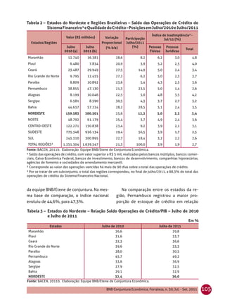 Tabela 2 – Estados do Nordeste e Regiões Brasileiras – Saldo das Operações de Crédito do
           Sistema Financeiro¹ e Qualidade do Crédito – Posições em Julho/2010 e Julho/2011
                                                                                  Índice de Inadimplência² -
                          Valor (R$ milhões)       Variação      Participação             Jul/11 (%)
  Estados/Regiões                                Proporcional    Julho/2011
                          Julho       Julho         (% b/a)          (%)        Pessoas      Pessoas
                                                                                                        Total
                         2010 (a)    2011 (b)                                   Físicas     Jurídicas
Maranhão                   12.740      16.381             28,6            8,2         6,2         3,0       4,8
Piauí                       6.480        7.834            20,9            3,9         5,2         2,5       4,0
Ceará                      23.487      29.949             27,5           14,9         5,0         2,4       3,4
Rio Grande do Norte         9.795      12.455             27,2            6,2         5,0         2,3       3,7
Paraíba                     8.809      10.892             23,6            5,4         4,3         2,5       3,6
Pernambuco                 38.855      47.130             21,3           23,5         5,0         1,4       2,6
Alagoas                     8.199      10.046             22,5            5,0         4,8         3,5       4,2
Sergipe                     6.581        8.590            30,5            4,3         3,7         2,7       3,2
Bahia                      44.637      57.224             28,2           28,5         5,1         2,4       3,5
NORDESTE                  159.583     200.501             25,6           12,2         5,0        2,2        3,4
NORTE                      48.792      61.179             25,4            3,7         4,9         2,4       3,6
CENTRO-OESTE              122.271     150.838             23,4            9,2         3,9         2,1       3,1
SUDESTE                   775.348     926.134             19,4           56,5         3,9         1,7       2,5
SUL                       245.310     300.895             22,7           18,4         3,2         2,2       2,6
TOTAL REGIÕES³           1.351.304 1.639.547              21,3          100,0         3,9         1,9       2,7
Fonte: BACEN, 2011b. Elaboração: Equipe BNB/Etene de Conjuntura Econômica.
¹ Saldo das operações de crédito, com valor superior a R$ 5 mil, realizadas pelos bancos múltiplos, bancos comer-
ciais, Caixa Econômica Federal, bancos de investimento, bancos de desenvolvimento, companhias hipotecárias,
agências de fomento e sociedades de arrendamento mercantil.
² Corresponde ao valor das operações vencidas há mais de 90 dias sobre o total das operações de crédito.
³ Por se tratar de um subconjunto, o total das regiões correspondeu, no ﬁnal de julho/2011, a 88,3% do total das
operações de crédito do Sistema Financeiro Nacional.



da equipe BNB/Etene de conjuntura. Na mes-                   Na comparação entre os estados da re-
ma base de comparação, o índice nacional                  gião, Pernambuco registrou a maior pro-
evoluiu de 44,6%, para 47,3%.                             porção de estoque de crédito em relação

Tabela 3 – Estados do Nordeste – Relação Saldo Operações de Crédito/PIB – Julho de 2010
           e Julho de 2011
                                                                                                          Em %
               Estados                           Julho de 2010                         Julho de 2011
 Maranhão                                             26,6                                      29,8
 Piauí                                                31,6                                      33,7
 Ceará                                                32,3                                      36,6
 Rio Grande do Norte                                  29,6                                      33,3
 Paraíba                                              28,0                                      30,5
 Pernambuco                                           45,7                                      49,2
 Alagoas                                              33,6                                      36,9
 Sergipe                                              27,9                                      32,5
 Bahia                                                29,1                                      32,9
 NORDESTE                                            32,4                                       36,0
Fonte: BACEN, 2011b. Elaboração: Equipe BNB/Etene de Conjuntura Econômica.

                                                    BNB Conjuntura Econômica, Fortaleza, n. 30, Jul. - Set. 2011    105
 