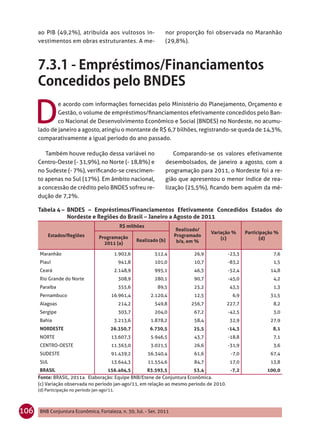 ao PIB (49,2%), atribuída aos vultosos in-                      nor proporção foi observada no Maranhão
      vestimentos em obras estruturantes. A me-                       (29,8%).




      D
              e acordo com informações fornecidas pelo Ministério do Planejamento, Orçamento e
              Gestão, o volume de empréstimos/ﬁnanciamentos efetivamente concedidos pelo Ban-
              co Nacional de Desenvolvimento Econômico e Social (BNDES) no Nordeste, no acumu-
      lado de janeiro a agosto, atingiu o montante de R$ 6,7 bilhões, registrando-se queda de 14,3%,
      comparativamente a igual período do ano passado.

         Também houve redução dessa variável no                          Comparando-se os valores efetivamente
      Centro-Oeste (- 31,9%), no Norte (- 18,8%) e                    desembolsados, de janeiro a agosto, com a
      no Sudeste (- 7%), veriﬁcando-se crescimen-                     programação para 2011, o Nordeste foi a re-
      to apenas no Sul (17%). Em âmbito nacional,                     gião que apresentou o menor índice de rea-
      a concessão de crédito pelo BNDES sofreu re-                    lização (25,5%), ﬁcando bem aquém da mé-
      dução de 7,2%.

      Tabela 4 – BNDES – Empréstimos/Financiamentos Efetivamente Concedidos Estados do
                 Nordeste e Regiões do Brasil – Janeiro a Agosto de 2011
                                                  R$ milhões
                                                                           Realizado/
                                                                                         Variação %    Participação %
           Estados/Regiões           Programação                          Programado
                                                          Realizado (b)                      (c)             (d)
                                       2011 (a)                            b/a, em %

      Maranhão                                  1.902,6           512,4           26,9         -23,3              7,6
      Piauí                                      941,8            101,0           10,7         -83,2              1,5
      Ceará                                     2.148,9           995,1           46,3         -52,4             14,8
      Rio Grande do Norte                        308,9            280,1           90,7         -45,0              4,2
      Paraíba                                    355,6             89,5           25,2          43,5              1,3
      Pernambuco                           16.961,4             2.120,4           12,5           6,9             31,5
      Alagoas                                    214,2            549,8          256,7         227,7              8,2
      Sergipe                                    303,7            204,0           67,2         -42,5              3,0
      Bahia                                     3.213,6         1.878,2           58,4          32,9             27,9
      NORDESTE                             26.350,7             6.730,5           25,5         -14,3              8,1
      NORTE                                13.607,3             5.946,5           43,7         -18,8              7,1
      CENTRO-OESTE                         11.363,0             3.021,5           26,6         -31,9              3,6
      SUDESTE                              91.439,2            56.340,4           61,6          -7,0             67,4
      SUL                                  13.644,3            11.554,6           84,7          17,0             13,8
       BRASIL                        156.404,5         83.593,5           53,4           -7,2                   100,0
      Fonte: BRASIL, 2011a. Elaboração: Equipe BNB/Etene de Conjuntura Econômica.
      (c) Variação observada no período jan-ago/11, em relação ao mesmo período de 2010.
      (d) Participação no período jan-ago/11.




106   BNB Conjuntura Econômica, Fortaleza, n. 30, Jul. - Set. 2011
 