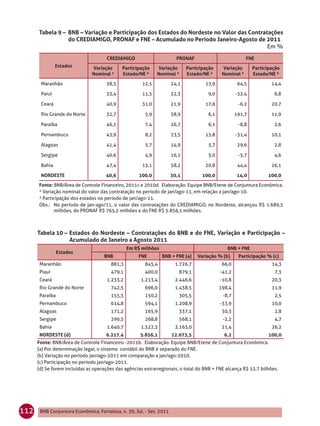 Tabela 9 – BNB – Variação e Participação dos Estados do Nordeste no Valor das Contratações
                 do CREDIAMIGO, PRONAF e FNE – Acumulado no Período Janeiro-Agosto de 2011
                                                                                           Em %
                                      CREDIAMIGO                        PRONAF                           FNE
               Estados         Variação      Participação    Variação        Participação    Variação       Participação
                               Nominal ¹     Estado/NE ²     Nominal ¹       Estado/NE ²     Nominal ¹      Estado/NE ²

       Maranhão                      38,5             12,5            24,1           13,9            64,5           14,4

       Paiuí                         33,4             11,3            32,3            9,0           -32,4            6,8

       Ceará                         40,9             31,0            21,9           17,6            -6,2           20,7

       Rio Grande do Norte           32,7              5,9            38,9            6,1           191,7           11,9

       Paraíba                       46,1              7,4            26,7            6,1            -8,8            2,6

       Pernambuco                    43,9              8,2            23,5           15,8           -31,4           10,1

       Alagoas                       41,4              5,7            14,9            5,7            29,6            2,8

       Sergipe                       40,6              4,9            16,1            5,0            -5,7            4,6

       Bahia                         47,4             13,1            58,2           20,8            44,4           26,1

       NORDESTE                      40,6            100,0            30,1          100,0           14,0          100,0
      Fonte: BNB/Área de Controle Financeiro, 2011c e 2010d. Elaboração: Equipe BNB/Etene de Conjuntura Econômica.
      ¹ Variação nominal do valor das contratação no período de jan/ago-11, em relação a jan/ago-10.
      ² Participação dos estados no período de jan/ago-11.
      Obs.: No período de jan-ago/11, o valor das contratações do CREDIAMIGO, no Nordeste, alcançou R$ 1.689,5
             milhões, do PRONAF R$ 765,2 milhões e do FNE R$ 5.856,1 milhões.



      Tabela 10 – Estados do Nordeste – Contratações do BNB e do FNE, Variação e Participação –
                  Acumulado de Janeiro a Agosto 2011
                                                Em R$ milhões                                  BNB + FNE
                Estados
                                    BNB             FNE         BNB + FNE (a)     Variação % (b)     Participação % (c)
      Maranhão                          881,3          845,4           1.726,7               66,0                   14,3
      Piauí                             479,1          400,0             879,1              -41,2                    7,3
      Ceará                           1.233,2        1.213,4           2.446,6              -10,8                   20,3
      Rio Grande do Norte               742,5          696,0           1.438,5              198,4                   11,9
      Paraíba                           155,3          150,2             305,5               -8,7                    2,5
      Pernambuco                        614,8          594,1           1.208,9              -33,9                   10,0
      Alagoas                           171,2          165,9             337,1               30,3                    2,8
      Sergipe                           299,3          268,8             568,1               -2,2                    4,7
      Bahia                           1.640,7        1.522,3           3.163,0               21,4                   26,2
      NORDESTE (d)                   6.217,4         5.856,1          12.073,5                6,2                  100,0
      Fonte: BNB/Área de Controle Financeiro -2011b. Elaboração: Equipe BNB/Etene de Conjuntura Econômica.
      (a) Por determinação legal, o sistema contábil do BNB é separado do FNE.
      (b) Variação no período jan/ago-2011 em comparação a jan/ago-2010.
      (c) Participação no período jan/ago-2011.
      (d) Se forem incluídas as operações das agências extrarregionais, o total do BNB + FNE alcança R$ 12,7 bilhões.




112    BNB Conjuntura Econômica, Fortaleza, n. 30, Jul. - Set. 2011
 