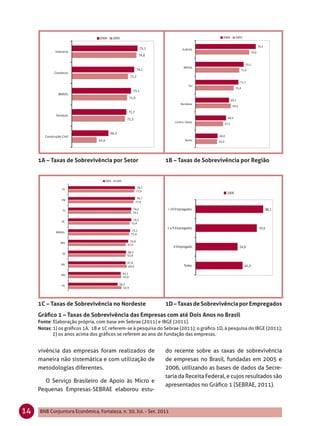 1A – Taxas de Sobrevivência por Setor                     1B – Taxas de Sobrevivência por Região




     1C – Taxas de Sobrevivência no Nordeste                   1D – Taxas de Sobrevivência por Empregados
     Gráﬁco 1 – Taxas de Sobrevivência das Empresas com até Dois Anos no Brasil
     Fonte: Elaboração própria, com base em Sebrae (2011) e IBGE (2011).
     Notas: 1) os gráﬁcos 1A, 1B e 1C referem-se à pesquisa do Sebrae (2011); o gráﬁco 1D, à pesquisa do IBGE (2011);
            2) os anos acima dos gráﬁcos se referem ao ano de fundação das empresas.


     vivência das empresas foram realizados de                 do recente sobre as taxas de sobrevivência
     maneira não sistemática e com utilização de               de empresas no Brasil, fundadas em 2005 e
     metodologias diferentes.                                  2006, utilizando as bases de dados da Secre-
                                                               taria da Receita Federal, e cujos resultados são
       O Serviço Brasileiro de Apoio às Micro e
                                                               apresentados no Gráﬁco 1 (SEBRAE, 2011).
     Pequenas Empresas-SEBRAE elaborou estu-


14   BNB Conjuntura Econômica, Fortaleza, n. 30, Jul. - Set. 2011
 