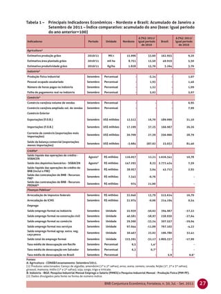 Tabela 1 – Principais Indicadores Econômicos - Nordeste e Brasil: Acumulado de Janeiro a
           Setembro de 2011 – Índice comparativo: acumulado do ano (base: igual período
           do ano anterior=100)
                                                                                             ∆ (%): 2011/                  ∆ (%): 2011/
Indicadores                                       Período       Unidade       Nordeste       igual período    Brasil       igual período
                                                                                                de 2010                       de 2010

Agricultura¹
Estimativa produção grãos                         2010/11         Mil t          15.996             33,60     162.955               9,20
Estimativa área plantada grãos                    2010/11        mil ha            8.751            15,50      49.919               5,30
Estimativa produtividade grãos                    2010/11         Kg/ha            1.828            15,70       3.264               3,70
Indústria²
Produção física industrial                       Setembro      Percentual                -           -5,24             -            1,07
Pessoal ocupado assalariado                      Setembro      Percentual                -           1,93              -            1,46
Número de horas pagas na indústria               Setembro      Percentual                -           1,52              -            1,09
Folha de pagamento real na indústria             Setembro      Percentual                -           5,62              -            5,07
Comércio³
Comércio varejista volume de vendas              Setembro      Percentual                -               -             -            6,95
Comércio varejista ampliado vol. de vendas       Setembro      Percentual                -               -             -            7,99
Comércio Exterior

Exportações (F.O.B.)                             Setembro     US$ milhões        13.512             16,70     189.999              31,10

Importações (F.O.B.)                             Setembro     US$ milhões        17.199             37,25     166.967              26,26

Corrente de comércio (exportações mais
                                                 Setembro     US$ milhões        30.709             27,39     356.966              28,79
importações)
Saldo da balança comercial (exportações
                                                 Setembro     US$ milhões         -3.684           287,62      23.032              81,46
menos importações)

Crédito⁴
Saldo líquido das operações de crédito -
                                                  Agosto⁵      R$ milhões       116.057             12,21    1.626.341             10,78
SISBACEN
Saldo dos depósitos bancários - SISBACEN          Agosto⁵      R$ milhões       147.293              8,33    2.772.424              7,39
Saldo líquido das operações de crédito do
                                                 Setembro      R$ milhões        38.957              3,64      43.713               2,93
BNB (inclui o FNE)
Saldo das contratações do BNB - Recursos
                                                 Setembro      R$ milhões          7.343             -0,76             -                   -
FNE⁶
Saldo das contratações do BNB - Recursos
                                                 Setembro      R$ milhões            974            21,00              -                   -
PRONAF⁶
Finanças Públicas⁷
Arrecadação de impostos federais                 Setembro      R$ milhões        32.046             13,79     515.624              16,79
Arrecadação de ICMS                              Setembro      R$ milhões        31.974              -0,06    214.194               0,54
Emprego
Saldo emprego formal na indústria                Setembro       Unidade          25.939            -50,62     394.967             -37,22
Saldo emprego formal na construção civil         Setembro       Unidade          40.581            -58,97     238.930             -27,64
Saldo emprego formal no comércio                 Setembro       Unidade          29.360            -33,24     207.557             -29,04
Saldo emprego formal nos serviços                Setembro       Unidade          97.044            -11,09     767.103              -4,22
Saldo emprego formal agrop. extra. veg.
                                                 Setembro       Unidade          30.467             23,02     196.780              32,41
caça pesca
Saldo total do emprego formal                    Setembro       Unidade         223.391            -32,17    1.805.337            -17,99
Taxa média de desocupação em Recife              Setembro      Percentual            6,5              1,4*             -                   -
Taxa média de desocupação em Salvador            Setembro      Percentual            6,3              0,7*             -                   -
Taxa média de desocupação no Brasil              Setembro      Percentual                -               -         5,9               0,6*
Fontes:
A: Agricultura - CONAB/Levantamento: Setembro/2011.
(1): Produtos selecionados: Caroço de algodão, amendoim (1ª e 2ª safras), arroz, aveia, centeio, cevada, feijão (1ª, 2ª e 3ª safras),
girassol, mamona, milho (1ª e 2ª safras), soja, sorgo, trigo e triticale.
B: Indústria - IBGE: Pesquisa Industrial Mensal Emprego e Salário (PIMES) e Pesquisa Industrial Mensal - Produção Física (PIM-PF).
(2): Dados divulgados pela fonte na forma de número-índice.

                                                               BNB Conjuntura Econômica, Fortaleza, n. 30, Jul. - Set. 2011                    27
 