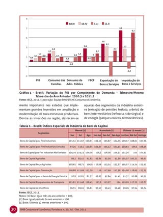 Gráﬁco 1 – Brasil: Variação do PIB por Componente de Demanda – Trimestre/Mesmo
                Trimestre do Ano Anterior. 2010.3 a 2011.2
     Fonte: IBGE, 2011. Elaboração: Equipe BNB/ETENE Conjuntura Econômica.

     mente importante nos estados que imple-                               aquelas dos segmentos da indústria extrati-
     mentam grandes inversões em ampliação e                               va (extração de petróleo fosfato, urânio), de
     modernização de suas estruturas produtivas.                           bens intermediários (reﬁnaria, siderúrgica) e
     Dentre as inversões na região, destacam-se                            de energia (parques eólicos, termoelétricas).

     Tabela 1 – Brasil: Índices Especiais da Indústria de Bens de Capital
                                                                 Mensal (1)                Acumulado (2)           Últimos 12 meses (3)
                        Segmentos
                                                           Jun      Jul       Ago     Jan-Jun Jan-Jul Jan-Ago Até Jun Até Jul Até Ago

     Bens de Capital para Fins Industriais                101,32 111,67 110,51 102,55          103,87   104,75 109,17 108,61 107,96

     Bens de Capital para Fins Industriais Seriados        97,25   110,4 110,63 101,87         103,12   104,11 110,53      109,5 108,56

     Bens de Capital para Fins Industriais Não-Seriados   126,78 119,23 109,78         106,3   108,08   108,31 102,26       104 104,83

     Bens de Capital Agrícolas                              86,3   85,41      92,83    93,84    92,56      92,59 105,07 100,31     96,61

     Bens de Capital Peças Agrícolas                      118,65   98,71      106,9 117,06     113,54   112,37 116,07 114,24 112,42

     Bens de Capital para Construção                      106,88 112,69 113,79           119   117,99   117,38 134,08 128,65 123,25

     Bens de Capital para o Setor de Energia Elétrica       97,8   92,81      82,37    92,85    92,84      91,42   93,37   92,88   90,72

     Bens de Capital Equipamentos de Transporte           115,81 111,48 118,43         113,6   113,27       114 119,29 117,35 115,77

     Bens de Capital de Uso Misto                          96,55   89,65      96,81    97,57    96,43      96,48   99,26   97,94   96,74

     Fonte: IBGE, 2011.
     Notas: (1) Base: Igual mês do ano anterior = 100.
     (2) Base: Igual período do ano anterior = 100.
     (3) Base: Últimos 12 meses anteriores = 100.

30   BNB Conjuntura Econômica, Fortaleza, n. 30, Jul. - Set. 2011
 