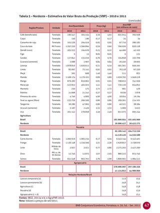 Tabela 5 – Nordeste – Estimativa do Valor Bruto da Produção (VBP) – 2010 e 2011
                                                                                                               (conclusão)
                                                                                                       Ano/VBP
                                              Ano/Quantidade               Preço (kg)
           Região/Produto    Unidade                                                             (em milhares de reais)
                                             2010           2011         2010      2011           2010            2011
Café (beneﬁciado)            Tonelada        190.547         165.534       3,16         4,63      601.914         765.938
Caqui                        Tonelada            140               196     0,17         0,17              24              34
Castanha-de-caju             Tonelada        102.536         294.019       0,95         0,95        97.710        280.182
Coco-da-baía                 Mil frutos     1.297.550      1.366.894       0,59         0,60      766.939         820.128
Dendê (coco)                 Tonelada        205.553         194.629       0,22         0,22        44.466          42.103
Figo                         Tonelada               0              15      8,05         8,05               0             121
Goiaba                       Tonelada        137.841         135.016       0,76         0,76      104.858         102.709
Guaraná (semente)            Tonelada          2.688           2.907       9,84         9,84        26.450          28.605
Laranja                      Tonelada       1.878.816      1.926.612       0,31         0,34      581.561         646.291
Limão                        Tonelada         83.097          73.141       0,92         0,92        76.518          67.350
Maçã                         Tonelada            365               608     1,40         1,40             511             852
Mamão                        Tonelada       1.168.174      1.179.101       0,89         0,89     1.039.792       1.049.518
Manga                        Tonelada        879.283         816.862       0,91         0,91      798.653         741.956
Maracujá                     Tonelada        523.822         465.925       1,41         1,41      736.226         654.852
Marmelo                      Tonelada            250               175     2,72         2,72             681             476
Palmito                      Tonelada         21.668          21.242       0,37         0,37         8.036           7.878
Pimenta-do-reino             Tonelada          4.740           4.800       4,00         4,00        18.954          19.194
Sisal ou agave (ﬁbra)        Tonelada        235.759         266.500       0,80         0,80      189.561         214.101
Tangerina                    Tonelada         50.280          47.865       0,80         0,80        40.321          38.384
Urucum (semente)             Tonelada          2.187           2.426       2,32         2,32         5.069           5.623
Uva                          Tonelada        261.141         278.858       2,49         2,49      651.073         695.244
Agricultura
Brasil                                                                                         182.900.954     192.465.000
Nordeste                                                                                        26.996.427      30.432.272
                                                        Pecuária
Brasil                                                                                          95.189.143     104.715.356
Nordeste                                                                                        14.128.426      14.556.588
Carne bovina                 Tonelada       1.060.919      1.083.234       6,17         6,04     6.543.144       6.543.401
Frango                       Tonelada       1.136.148      1.156.560       2,31         2,36     2.628.857       2.728.670
                             Milhão de
Leite                                          2.937           3.021       0,77         0,80     2.275.202       2.427.260
                               litros
                             Mil cx. de
Ovos                                          12.740          12.873       2,07         2,03      880.322         872.745
                             30 dúzias
Suínos                       Tonelada        651.548         663.761       2,76         2,99     1.800.901       1.984.512

                                                    Agropecuária
Brasil                                                                                         278.090.097     297.180.356
Nordeste                                                                                        41.124.853      44.988.860
                                              Relações Nordeste/Brasil
Lavoura temporária (a)                                                                                11,9            13,4
Lavoura permanente (b)                                                                                24,8            24,1
Agricultura (c)                                                                                       14,8            15,8
Pecuária (d)                                                                                          14,8            13,9
Agropecuária (c + d)                                                                                  14,8            15,1
Fontes: IBGE, 2011a e b; e AgraFNP, 2010.
Nota: Valores a preços de set/2011.
                                                        BNB Conjuntura Econômica, Fortaleza, n. 30, Jul. - Set. 2011           47
 