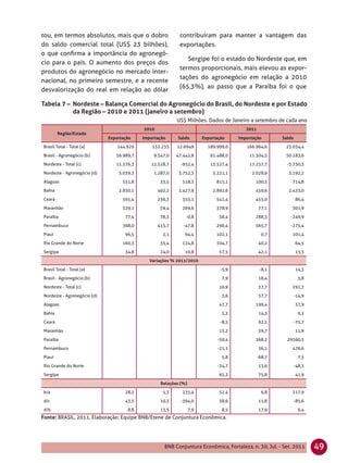 tou, em termos absolutos, mais que o dobro                 contribuíram para manter a vantagem das
do saldo comercial total (US$ 23 bilhões),                 exportações.
o que conﬁrma a importância do agronegó-
                                                              Sergipe foi o estado do Nordeste que, em
cio para o país. O aumento dos preços dos
                                                           termos proporcionais, mais elevou as expor-
produtos do agronegócio no mercado inter-
                                                           tações do agronegócio em relação a 2010
nacional, no primeiro semestre, e a recente
                                                           (65,3%), ao passo que a Paraíba foi o que
desvalorização do real em relação ao dólar

Tabela 7 – Nordeste – Balança Comercial do Agronegócio do Brasil, do Nordeste e por Estado
           da Região – 2010 e 2011 (janeiro a setembro)
                                                          US$ Milhões. Dados de Janeiro a setembro de cada ano
                                           2010                                           2011
        Região/Estado
                             Exportação    Importação     Saldo         Exportação     Importação        Saldo

Brasil Total - Total (a)         144.929       132.235    12.6949         189.999,0       166.964,6       23.034,4
Brasil - Agronegócio (b)        56.989,7       9.547,0    47.442,8         61.488,0        11.304,5       50.183,6

Nordeste - Total (c)            11.576,3      12.528,7      -952,4         13.527,4        17.257,7        -3.730,3

Nordeste - Agronegócio (d)       5.039,3       1.287,0     3.752,3          5.221,1         2.028,9        3.192,2

Alagoas                            551,8           33,5     518,3             815,1           100,3          714,8
Bahia                            2.830,1          402,2    2.427,9          2.892,6           459,6        2.433,0

Ceará                              591,4          236,3     355,1             541,4           455,0              86,4

Maranhão                           329,1           59,4     269,6             378,9              77,1        301,9

Paraíba                             77,4           78,3       -0,8             38,4           288,3         -249,9
Pernambuco                         368,0          415,7      -47,8            290,4           565,7         -275,4

Piauí                               96,5            2,1       94,4            102,1                0,7       101,4

Rio Grande do Norte                160,3           35,4     124,8             104,7              40,2            64,5

Sergipe                             34,8           24,0       10,8             57,5              42,1            15,3
                                              Variações % 2011/2010

Brasil Total - Total (a)                                                        -5,9              -8,1           14,3

Brasil - Agronegócio (b)                                                        7,9              18,4              5,8

Nordeste - Total (c)                                                           16,9              37,7        291,7
Nordeste - Agronegócio (d)                                                      3,6              57,7            -14,9

Alagoas                                                                        47,7           199,4              37,9

Bahia                                                                           2,2              14,3              0,2

Ceará                                                                           -8,5             92,5            -75,7

Maranhão                                                                       15,2              29,7            11,9

Paraíba                                                                       -50,4           268,2        29360,5
Pernambuco                                                                    -21,1              36,1        476,6

Piauí                                                                           5,8              -68,7             7,5

Rio Grande do Norte                                                           -34,7              13,6            -48,3

Sergipe                                                                        65,3              75,8            41,9

                                                   Relações (%)

b/a                                 28,2            5,3     235,4              32,4                6,8       217,9

d/c                                 43,5           10,3     -394,0             38,6              11,8            -85,6

d/b                                  8,8           13,5           7,9           8,5              17,9              6,4
Fonte: BRASIL, 2011. Elaboração: Equipe BNB/Etene de Conjuntura Econômica.




                                                     BNB Conjuntura Econômica, Fortaleza, n. 30, Jul. - Set. 2011        49
 