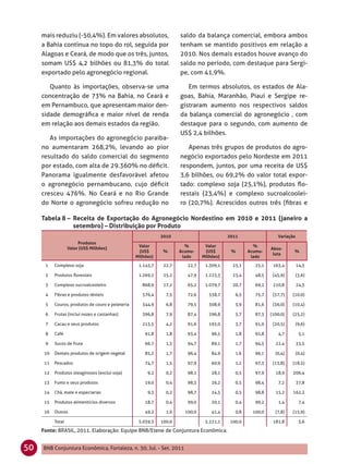 mais reduziu (-50,4%). Em valores absolutos,                     saldo da balança comercial, embora ambos
     a Bahia continua no topo do rol, seguida por                     tenham se mantido positivos em relação a
     Alagoas e Ceará, de modo que os três, juntos,                    2010. Nos demais estados houve avanço do
     somam US$ 4,2 bilhões ou 81,3% do total                          saldo no período, com destaque para Sergi-
     exportado pelo agronegócio regional.                             pe, com 41,9%.

        Quanto às importações, observa-se uma                            Em termos absolutos, os estados de Ala-
     concentração de 73% na Bahia, no Ceará e                         goas, Bahia, Maranhão, Piauí e Sergipe re-
     em Pernambuco, que apresentam maior den-                         gistraram aumento nos respectivos saldos
     sidade demográﬁca e maior nível de renda                         da balança comercial do agronegócio , com
     em relação aos demais estados da região.                         destaque para o segundo, com aumento de
                                                                      US$ 2,4 bilhões.
        As importações do agronegócio paraiba-
     no aumentaram 268,2%, levando ao pior                               Apenas três grupos de produtos do agro-
     resultado do saldo comercial do segmento                         negócio exportados pelo Nordeste em 2011
     por estado, com alta de 29.360% no déﬁcit.                       respondem, juntos, por uma receita de US$
     Panorama igualmente desfavorável afetou                          3,6 bilhões, ou 69,2% do valor total expor-
     o agronegócio pernambucano, cujo déﬁcit                          tado: complexo soja (25,1%), produtos ﬂo-
     cresceu 476%. No Ceará e no Rio Grande                           restais (23,4%) e complexo sucroalcoolei-
     do Norte o agronegócio sofreu redução no                         ro (20,7%). Acrescidos outros três (ﬁbras e

     Tabela 8 – Receita de Exportação do Agronegócio Nordestino em 2010 e 2011 (janeiro a
                setembro) – Distribuição por Produto
                                                              2010                         2011                  Variação
                        Produtos
                                                    Valor               %        Valor                %
                   Valor (US$ Milhões)                                                                        Abso-
                                                    (US$       %      Acumu-     (US$       %       Acumu-              %
                                                                                                               luta
                                                   Milhões)            lado     Milhões)             lado

      1    Complexo soja                            1.145,7    22,7      22,7    1.309,1     25,1      25,1    163,4        14,3

      2    Produtos ﬂorestais                       1.269,2    25,2      47,9    1.223,3     23,4      48,5    (45,9)       (3,6)

      3    Complexo sucroalcooleiro                   868,9    17,2      65,2    1.079,7     20,7      69,2    210,8        24,3

      4    Fibras e produtos têxteis                  376,4     7,5      72,6      338,7      6,5      75,7    (37,7)   (10,0)

      5    Couros, produtos de couro e peleteria      344,9     6,8      79,5      308,9      5,9      81,6    (36,0)   (10,4)

      6    Frutas (inclui nozes e castanhas)          396,8     7,9      87,4      296,8      5,7      87,3   (100,0)   (25,2)

      7    Cacau e seus produtos                      213,5     4,2      91,6      193,0      3,7      91,0    (20,5)       (9,6)

      8    Café                                        91,8     1,8      93,4       96,5      1,8      92,8      4,7         5,1

      9    Sucos de fruta                              66,7     1,3      94,7       89,1      1,7      94,5     22,4        33,5

      10   Demais produtos de origem vegetal           85,2     1,7      96,4       84,9      1,6      96,1     (0,4)       (0,4)

      11   Pescados                                    74,7     1,5      97,9       60,9      1,2      97,3    (13,8)   (18,5)

      12   Produtos oleaginosos (exclui soja)           9,2     0,2      98,1       28,1      0,5      97,9     18,9    206,4

      13   Fumo e seus produtos                        19,0     0,4      98,5       26,2      0,5      98,4      7,2        37,8

      14   Chá, mate e especiarias                      9,3     0,2      98,7       24,5      0,5      98,8     15,2    162,2

      15   Produtos alimentícios diversos              18,7     0,4      99,0       20,1      0,4      99,2      1,4         7,4

      16   Outros                                      49,2     1,0     100,0       41,4      0,8    100,0      (7,8)   (15,9)

           Total                                    5.039,3   100,0              5.221,1    100,0              181,8         3,6

     Fonte: BRASIL, 2011. Elaboração: Equipe BNB/Etene de Conjuntura Econômica.


50   BNB Conjuntura Econômica, Fortaleza, n. 30, Jul. - Set. 2011
 