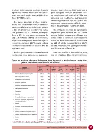 produtos têxteis; couros, produtos de couro                       cipações expressivas no total exportado e
e peleteria; e frutas, inclusive nozes e casta-                   pelas variações absolutas envolvidas, são a
nhas) essa participação alcança US$ 4,5 bi-                       do complexo sucroalcooleiro (24,3%) e a do
lhões (87%) (Tabela 8).                                           complexo soja (14,3%). São avanços consi-
                                                                  derados signiﬁcativos, haja vista que os dois
   Dos quinze principais produtos exporta-
                                                                  segmentos concentraram 45,9% das expor-
dos no ano, seis sofreram redução de fatura-
                                                                  tações do agronegócio regional em 2011.
mento em relação a 2010, dos quais somen-
te dois em proporções consideráveis: frutas,                         Os principais produtos do agronegócio
com queda de US$ 100 milhões, correspon-                          importados pelo Nordeste em 2011 foram
dente a 25,2%; e pescados, com perda de                           cereais, farinhas e preparações, ﬁbras e pro-
US$ 13,8 milhões (-18,5%). Em contraponto,                        dutos têxteis e complexo sucroalcooleiro.
os produtos oleaginosos (exclusive soja) ti-                      Juntos, os três somam compras no montante
veram incremento de 206%, muito embora                            de US$ 1,3 bilhão, correspondente a 65,4%
sua representatividade não alcance 1% do                          do total importado pelo agronegócio nordes-
total exportado.                                                  tino durante o ano (Tabela 9).

  As altas que podem ser consideradas mais                           A recente tendência à desvalorização do
consistentes nesse período, por suas parti-                       real em relação ao dólar, no terceiro trimes-

Tabela 9 – Nordeste – Despesa de Importação do Agronegócio Nordestino em 2010 e 2011
           (janeiro a setembro) – Distribuição por Produto
                                                       2010                             2011                 Variação
                  Produtos                   Valor                  %        Valor                %
             Valor (US$ Milhões)                                                                          Abso-
                                             (US$       %         Acumu-     (US$        %      Acumu-              %
                                                                                                           luta
                                            Milhões)               lado     Milhões)             lado

  1 Cereais, farinhas e preparações            597,6     46,4        46,4      680,5     33,5      33,5    82,8         13,9

  2 Fibras e produtos têxteis                  109,1        8,5      54,9      390,3     19,2      52,8   281,1     257,6

  3 Complexo sucroalcooleiro                    10,1        0,8      55,7      256,4     12,6      65,4   246,4    2.450,4

  4 Produtos ﬂorestais                         146,6     11,4        67,1      181,8      9,0      74,4    35,3         24,0

  5 Produtos oleaginosos (exclui soja)         102,9        8,0      75,1      156,4      7,7      82,1    53,5         52,0

  6 Cacau e seus produtos                      104,7        8,1      83,2       77,7      3,8      85,9    -26,9     -25,7

  7 Pescados                                    58,9        4,6      87,8       72,6      3,6      89,5    13,6         23,1

  8 Bebidas                                     55,1        4,3      92,1       56,0      2,8      92,2      0,9         1,6

  9 Frutas (inclui nozes e castanhas)            9,9        0,8      92,8       47,0      2,3      94,6    37,1     376,1

 10 Produtos hortícolas, leguminosas,
                                                16,4        1,3      94,1       30,2      1,5      96,1    13,8         84,6
    raízes e tubérculos
 11 Carnes                                      19,7        1,5      95,6       29,9      1,5      97,5    10,1         51,3

 12 Produtos alimentícios diversos               8,5        0,7      96,3       10,8      0,5      98,1      2,3        27,4

 13 Lácteos                                      4,8        0,4      96,7         9,2     0,5      98,5      4,4        90,1

 14 Demais produtos de origem vegetal            4,8        0,4      97,1         7,5     0,4      98,9      2,7        56,7

 15 Couros, produtos de couro e peleteria       14,6        1,1      98,2         6,8     0,3      99,2     -7,8     -53,4

 16 Outros                                      23,3        1,8     100,0       15,9      0,8     100,0     -7,4     -31,7

     Total                                   1.287,0    100,0                 2.028,9   100,0             742,0         57,7
Fonte: BRASIL, 2011. Elaboração: Equipe BNB/Etene de Conjuntura Econômica.


                                                        BNB Conjuntura Econômica, Fortaleza, n. 30, Jul. - Set. 2011           51
 