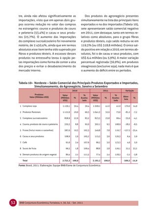 tre, ainda não afetou signiﬁcativamente as                       Dos produtos do agronegócio presentes
     importações, visto que em apenas dois gru-                    simultaneamente na lista dos principais itens
     pos ocorreu redução no valor das compras                      exportados e na dos importados (Tabela 10),
     no estrangeiro: couros e produtos de couro                    sete apresentaram saldo comercial negativo
     e peleteria (53,4%) e cacau e seus produ-                     em 2011, com destaque, tanto em termos re-
     tos (25,7%). O aumento das importações                        lativos como absolutos, para o grupo ﬁbras
     do complexo sucroalcooleiro foi novamente                     e produtos têxteis, cujo saldo reduziu-se em
     notório, de 2.450,4%, ainda que em termos                     119,3% (ou US$ 318,8 milhões). O único sal-
     absolutos esse item tenha sido superado por                   do positivo em relação a 2010, em termos ab-
     ﬁbras e produtos têxteis. A escassez desses                   solutos, foi o de cacau e seus produtos, com
     produtos na entressafra levou à opção pe-                     US$ 6,4 milhões (ou 5,9%). A maior variação
     las importações como forma de conter a alta                   percentual registrada (36,9%), em produtos
     dos preços e evitar o desabastecimento do                     oleaginosos (exclusive soja), nada mais é que
     mercado interno.                                              o aumento do déﬁcit entre os períodos.



     Tabela 10– Nordeste – Saldo Comercial dos Principais Produtos Exportados e Importados,
                Simultaneamento, do Agronegócio, Janeiro a Setembro
                                                           2010                         2011               Variação
                     Produtos                     Valor              %         Valor              %
                Valor (Milhões US$)                                                                       Abso-
                                                (Milhões    %      Acumu-    (Milhões    %      Acumu-             %
                                                                                                           luta
                                                  US$)              lado       US$)              lado

      1 Complexo soja                            1.139,1    30,4      30,4    1.309,1    41,0      41,0    170,0   14,9

      2 Produtos ﬂorestais                       1.122,6    29,9      60,3    1.041,5    32,6      73,6    -81,2   -7,2

      3 Complexo sucroalcooleiro                   858,9    22,9      83,2      823,3    25,8      99,4    -35,6   -4,1

      4 Couros, produtos de couro e peleteria      330,3     8,8      92,0      302,1     9,5     108,9    -28,2   -8,5

      5 Frutas (inclui nozes e castanhas)          387,0    10,3     102,3      249,8     7,8     116,7   -137,2 -35,4

      6 Cacau e seus produtos                      108,9     2,9     105,2      115,3     3,6     120,3      6,4      5,9

      7 Café                                        91,6     2,4     107,6       96,2     3,0     123,3      4,6      5,0

      8 Sucos de fruta                              66,5     1,8     109,4       88,6     2,8     126,1     22,1   33,2

      9 Demais produtos de origem vegetal           80,4     2,1     111,5       77,4     2,4     128,5     -3,1   -3,8

        Total                                    3.752,3   100,0              3.192,2   100,0             -560,2 -14,9

     Fonte: Brasil, 2011. Elaboração: Equipe BNB/Etene de Conjuntura Econômica.




52   BNB Conjuntura Econômica, Fortaleza, n. 30, Jul. - Set. 2011
 