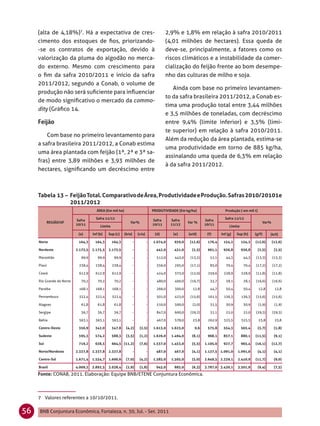 (alta de 4,18%)7. Há a expectativa de cres-                                           2,9% e 1,8% em relação à safra 2010/2011
     cimento dos estoques de ﬁos, priorizando-                                             (4,01 milhões de hectares). Essa queda de
     -se os contratos de exportação, devido à                                              deve-se, principalmente, a fatores como os
     valorização da pluma do algodão no merca-                                             riscos climáticos e a instabilidade da comer-
     do externo. Mesmo com crescimento para                                                cialização do feijão frente ao bom desempe-
     o ﬁm da safra 2010/2011 e início da safra                                             nho das culturas de milho e soja.
     2011/2012, segundo a Conab, o volume de
                                                                                              Ainda com base no primeiro levantamen-
     produção não será suﬁciente para inﬂuenciar
                                                                                           to da safra brasileira 2011/2012, a Conab es-
     de modo signiﬁcativo o mercado da commo-
                                                                                           tima uma produção total entre 3,44 milhões
     dity (Gráﬁco 14.
                                                                                           e 3,5 milhões de toneladas, com decréscimo
                                                                                           entre 9,4% (limite inferior) e 3,5% (limi-
                                                                                           te superior) em relação à safra 2010/2011.
         Com base no primeiro levantamento para
                                                                                           Além da redução da área plantada, estima-se
     a safra brasileira 2011/2012, a Conab estima
                                                                                           uma produtividade em torno de 885 kg/ha,
     uma área plantada com feijão (1ª, 2ª e 3ª sa-
                                                                                           assinalando uma queda de 6,3% em relação
     fras) entre 3,89 milhões e 3,93 milhões de
                                                                                           à da safra 2011/2012.
     hectares, signiﬁcando um decréscimo entre



     Tabela 13 – Feijão Total. Comparativo de Área, Produtividade e Produção. Safras 2010/20101e
                 2011/2012
                                       ÁREA (Em mil ha)                            PRODUTIVIDADE (Em kg/ha)                  Produção ( em mil t)

                                       Safra 11/12                                                                           Safra 11/12
                           Safra                                                   Safra     Safra               Safra
           REGIÃO/UF                                          Var%                                     Var %                                          Var%
                           10/11                                                   10/11     11/12               10/11
                                          Limite                                                                                Limite

                            (a)      Inf (b)   Sup (c)     (b/a)       (c/a)        (d)       (e)      (e/d)      (f)      Inf (g)   Sup (h)     (g/f)      (h/f)

     Norte                  164,3     164,3        164,3           -           -   1.074,0     939,0    (12,6)    176,4     154,2        154,2   (12,6)      (12,6)

     Nordeste              2.173,5   2.173,5   2.173,5             -           -     442,0     431,0     (2,5)    961,1     936,8        936,8      (2,5)     (2,5)

     Maranhão                 99,9      99,9        99,9           -           -     512,0     443,0    (13,5)      51,1      44,3        44,3   (13,3)      (13,3)

     Piauí                  238,4      238,4       238,4           -           -     356,0     295,0    (17,1)      85,0      70,4        70,4   (17,2)      (17,2)

     Ceará                  612,9      612,9       612,9           -           -     424,0     373,0    (12,0)    259,6     228,9        228,9   (11,8)      (11,8)

     Rio Grande do Norte      70,2      70,2        70,2           -           -     480,0     400,0    (16,7)      33,7      28,1        28,1   (16,6)      (16,6)

     Paraíba                168,1      168,1       168,1           -           -     266,0     300,0     12,8       44,7      50,4        50,4      12,8      12,8

     Pernambuco             322,4      322,4       322,4           -           -     501,0     423,0    (15,6)    161,5     136,3        136,3   (15,6)      (15,6)

     Alagoas                  61,8      61,8        61,8           -           -     510,0     500,0     (2,0)      31,5      30,9        30,9      (1,9)     (1,9)

     Sergipe                  36,7      36,7        36,7           -           -     847,0     600,0    (29,2)      31,1      22,0        22,0   (29,3)      (29,3)

     Bahia                  563,1      563,1       563,1           -           -     467,0     578,0     23,8     262,9     325,5        325,5      23,8      23,8

     Centro-Oeste           356,9     342,0        347,8    (4,2)       (2,5)      1.613,0   1.623,0      0,6     575,8     554,3        565,4      (3,7)     (1,8)

     Sudeste                595,3     574,2        588,3    (3,5)       (1,2)      1.626,0   1.494,0     (8,1)    968,1     857,1        880,1   (11,5)       (9,1)

     Sul                    719,2     638,5        664,5 (11,2)         (7,6)      1.537,0   1.453,0     (5,5)   1.105,6    927,7        965,4   (16,1)      (12,7)

     Norte/Nordeste        2.337,8   2.337,8   2.337,8             -           -     487,0     467,0     (4,1)   1.137,5 1.091,0     1.091,0        (4,1)     (4,1)

     Centro-Sul            1.671,4   1.554,7   1.600,6      (7,0)       (4,2)      1.585,0   1.505,0     (5,0)   2.649,5 2.339,1     2.410,9     (11,7)       (9,0)

     Brasil                4.009,2   3.892,5   3.938,4      (2,9)       (1,8)        945,0     885,0     (6,3)   3.787,0 3.430,1     3.501,9        (9,4)     (7,5)

     Fonte: CONAB, 2011. Elaboração: Equipe BNB/ETENE Conjuntura Econômica.



     7 Valores referentes a 10/10/2011.

56   BNB Conjuntura Econômica, Fortaleza, n. 30, Jul. - Set. 2011
 