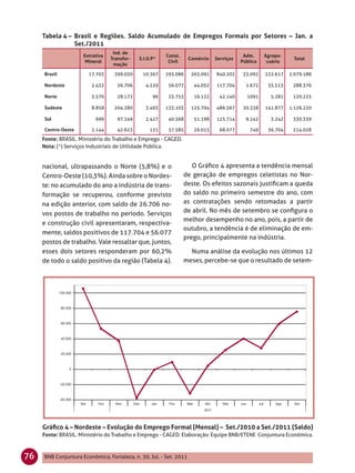Tabela 4 – Brasil e Regiões. Saldo Acumulado de Empregos Formais por Setores – Jan. a
                Set./2011
                                  Ind. de
                     Extrativa                          Const.                             Adm.     Agrope-
                                 Transfor-   S.I.U.P*               Comércio   Serviços                        Total
                      Mineral                            Civil                            Pública    cuária
                                  mação

     Brasil            17.703     399.030     10.367    293.086      263.091   840.202     33.092   222.617   2.079.188

     Nordeste           2.432       26.706      4.220    56.077       44.052   117.704      1.672    35.513    288.376

     Norte              3.570       28.172         96    23.753       16.122     42.140     1091      5.281    120.225

     Sudeste            8.858     204.280       3.493   135.103      125.704   486.567     20.338   141.877   1.126.220

     Sul                  699       97.249      2.427    40.568       51.198   125.714      9.242     3.242    330.339

     Centro-Oeste       2.144       42.623        131    37.585       26.015     68.077       749    36.704    214.028
     Fonte: BRASIL. Ministério do Trabalho e Emprego - CAGED.
     Nota: (*) Serviços Industriais de Utilidade Pública.


     nacional, ultrapassando o Norte (5,8%) e o                     O Gráﬁco 4 apresenta a tendência mensal
     Centro-Oeste (10,3%). Ainda sobre o Nordes-                 de geração de empregos celetistas no Nor-
     te: no acumulado do ano a indústria de trans-               deste. Os efeitos sazonais justiﬁcam a queda
     formação se recuperou, conforme previsto                    do saldo no primeiro semestre do ano, com
     na edição anterior, com saldo de 26.706 no-                 as contratações sendo retomadas a partir
     vos postos de trabalho no período. Serviços                 de abril. No mês de setembro se conﬁgura o
                                                                 melhor desempenho no ano, pois, a partir de
     e construção civil apresentaram, respectiva-
                                                                 outubro, a tendência é de eliminação de em-
     mente, saldos positivos de 117.704 e 56.077
                                                                 prego, principalmente na indústria.
     postos de trabalho. Vale ressaltar que, juntos,
     esses dois setores responderam por 60,2%                      Numa análise da evolução nos últimos 12
     de todo o saldo positivo da região (Tabela 4).              meses, percebe-se que o resultado de setem-




     Gráﬁco 4 – Nordeste – Evolução do Emprego Formal (Mensal) – Set./2010 a Set./2011 (Saldo)
     Fonte: BRASIL. Ministério do Trabalho e Emprego - CAGED. Elaboração: Equipe BNB/ETENE Conjuntura Econômica.



76   BNB Conjuntura Econômica, Fortaleza, n. 30, Jul. - Set. 2011
 