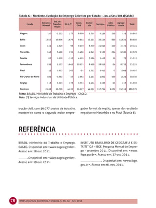 Tabela 6 – Nordeste. Evolução do Emprego Celetista por Estado – Jan. a Set./2011(Saldo)
                                         Ind. de
                            Extrativa                          Const.    Comér-                Adm.     Agrope-
              Estado                    Transfor-   S.I.U.P*                       Serviços                       Total
                             Mineral                            Civil      cio                Pública    cuária
                                         mação


      Alagoas                     50       -2.573       327      6.609     1.714      4.531       210       129    10.997

      Bahia                    1.010      10.906      1.677      9.914    10.521     30.554       830    14.624    80.036

      Ceará                      335        4.629         98     9.219     8.670     24.051       310     2.122    49.434

      Maranhão                   145        3.466       236     -1.466     4.341      9.167       254     6.186    22.329

      Paraíba                     67        1.658       -333     4.905     3.686      5.428        29        73    15.513

      Pernambuco                 193        5.177     1.645     20.271     8.428     28.919       -34     8.732    73.331

      Piauí                       33        1.612       302        -91     1.727      4.917        -2     1.909    10.407

      Rio Grande do Norte        481       -1.692        -10     2.983     2.551      4.802       100     1.521    10.736

      Sergipe                    118        3.523       278      3.733     2.414      5.335       -25       217    15.593

      Nordeste                 2.432      26.706      4.220     56.077    44.052   117.704      1.672    35.513   288.376

     Fonte: BRASIL. Ministério do Trabalho e Emprego - CAGED.
     Nota: (*) Serviços Industriais de Utilidade Pública.



     trução civil, com 56.077 postos de trabalho,                  gador formal da região, apesar do resultado
     mantém-se como o segundo maior empre-                         negativo no Maranhão e no Piauí (Tabela 6).




     BRASIL. Ministério do Trabalho e Emprego.                     INSTITUTO BRASILEIRO DE GEOGRAFIA E ES-
     CAGED. Disponível em: <www.caged.gov.br>.                     TATÍSTICA – IBGE. Pesquisa Mensal de Empre-
     Acesso em: 18 out. 2011.                                      go - setembro 2011. Disponível em: <www.
                                                                   ibge.gov.br>. Acesso em: 27 out. 2011.
     ______. Disponível em: <www.caged.gov.br>.
     Acesso em: 19 out. 2011.                                      ________.______. Disponível em: <www.ibge.
                                                                   gov.br>. Acesso em: 01 nov. 2011.




78   BNB Conjuntura Econômica, Fortaleza, n. 30, Jul. - Set. 2011
 