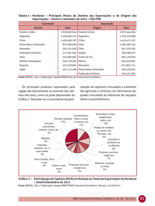 Tabela 1 – Nordeste – Principais Países de Destino das Exportações e de Origem das
           Importações – Janeiro a Setembro de 2011 – US$ FOB
                      Exportação                                           Importação
             Destino                     Valor                     Origem                        Valor
Estados unidos                       1.916.062.654 Estados Unidos                            3.075.444.004
Argentina                            1.509.469.547 Argentina                                 1.706.578.008
China                                1.456.469.797 China                                     1.443.411.522
Países Baixos (Holanda)                837.596.669 Índia                                     1.286.568.746
Alemanha                               591.331.620 Chile                                       847.370.185
Federação da Rússia                    571.487.903 Argélia                                     786.598.437
Itália                                 522.683.092 Coréia do Sul                               692.118.839
Antilhas Holandesas                    504.178.585 México                                      654.018.892
Espanha                                425.330.967 Alemanha                                    651.805.721
Japão                                  401.713.409 Países Baixos (Holanda)                     383.429.953
 -                                                  - Federação da Rússia                      349.471.093
Fonte: BRASIL, 2011. Elaboração: Equipe BNB/Etene de Conjuntura Econômica.



   Os principais produtos exportados pela              cipação de capítulos vinculados a commodi-
região são basicamente os mesmos dos últi-             ties agrícolas e minerais, em detrimento da-
mos três anos, como se pode depreender do              queles vinculados às indústrias de calçados,
Gráﬁco 2. Ressalte-se o crescimento da parti-          têxtil e automobilística.




Gráﬁco 2 – Participação do Capítulo (NCM) em Relação ao Total das Exportações do Nordeste
           – Janeiro/Setembro de 2011
Fonte: BRASIL, 2011. Elaboração: Equipe BNB/ETENE Conjuntura Econômica. Acesso: 14/10/2011.




                                                 BNB Conjuntura Econômica, Fortaleza, n. 30, Jul. - Set. 2011   81
 