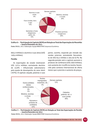 Gráﬁco 6 – Participação do Capítulo (NCM) em Relação ao Total das Exportações do Maranhão
           – Janeiro/Setembro de 2011
Fonte: BRASIL, 2011. Elaboração: Equipe BNB/ETENE Conjuntura Econômica.



605,3 milhões) e alumínio e suas obras (US$           partes, sozinho, responde por metade das
146,4 milhões).                                       vendas externas, assinalando faturamen-
                                                      to de US$ 63,2 milhões e alta de 8,7%. Na
                                                      segunda posição vem o capítulo açúcares e
   As exportações do estado totalizaram               produtos de confeitaria (US$ 28,8 milhões),
US$ 127,4 milhões, assinalando declínio               com aumento de 114,8% na receita, favore-
de 13,9% – inﬂuenciado sobremaneira                   cido pelo contexto internacional de oferta
pela queda de desempenho do setor têxtil              menor que o previsto e aumento de preços.
(-87%). O capítulo calçado, polainas e suas




Gráﬁco 7 – Participação do Capítulo (NCM) em Relação ao Total das Exportações do Paraíba
           – Janeiro/Setembro de 2011
Fonte: BRASIL, 2011. Elaboração: Equipe BNB/ETENE Conjuntura Econômica.


                                                BNB Conjuntura Econômica, Fortaleza, n. 30, Jul. - Set. 2011   85
 
