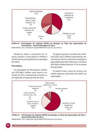 Gráﬁco 8 – Participação do Capítulo (NCM) em Relação ao Total das Exportações do
                Pernambuco – Janeiro/Setembro de 2011
     Fonte: BRASIL, 2011. Elaboração: Equipe BNB/ETENE Conjuntura Econômica.



        Ressalte-se ainda o crescimento de mi-                    O capítulo açúcares e produtos de confei-
     nérios, escórias e cinzas (US$ 9,1 milhões e              taria (US$ 249,3 milhões) experimentou de-
     261%), devido, principalmente, à exportação               créscimo de 10,4%, resultante da redução na
     de titânio.                                               quantidade exportada. Plásticos e suas obras
                                                               (US$ 96,8 milhões) declinou 27% na receita
                                                               de exportação.
        As exportações de Pernambuco totaliza-
                                                                 O capítulo frutas, cascas de cítricos e de
     ram US$ 688,1 milhões entre janeiro e se-
                                                               melões registrou crescimento de 20,6% nas
     tembro de 2011, praticamente o mesmo va-
                                                               exportações.
     lor registrado em igual período de 2010.




     Gráﬁco 9 – Participação do Capítulo (NCM) em Relação ao Total das Exportações do Piauí –
                Janeiro/Setembro de 2011
     Fonte: BRASIL, 2011. Elaboração: Equipe BNB/ETENE Conjuntura Econômica.



86   BNB Conjuntura Econômica, Fortaleza, n. 30, Jul. - Set. 2011
 