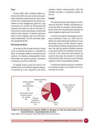artefatos têxteis confeccionados (US$ 9,8
                                                      milhões) assinalou a expressiva queda de
   O Piauí (US$ 130,5 milhões) obteve au-
                                                      53,7%.
mento de 29,5% nas suas receitas de expor-
tação. O grande responsável por esse cresci-
mento foi o comportamento do capítulo se-
                                                         O estado acumulou exportações no mon-
mentes e frutos oleaginosos, grãos etc., cujo
                                                      tante de US$ 80,7 milhões, assinalando au-
incremento de 135,2% foi favorecido pela
                                                      mento de 63% em relação a janeiro-setem-
expansão do preço da soja no mercado in-
                                                      bro de 2010. Os cinco principais capítulos da
ternacional e pela manutenção da demanda
                                                      pauta sergipana registraram crescimento.
chinesa pelo produto. O capítulo gorduras,
óleos e ceras vegetais, que tem como prin-               A receita do capítulo preparações de pro-
cipal componente a cera de carnaúba, regis-           dutos hortícolas, frutas, etc. (US$ 45,9 mi-
trou queda de 28,3%.                                  lhões), em cuja composição se destaca o suco
                                                      de laranja, cresceu 77,4%, devido à expan-
                                                      são do volume vendido e do preço do litro de
   As vendas do Rio Grande do Norte caíram            suco. No caso do capítulo calçados, polainas
9,1% no período de janeiro a setembro de              e suas partes (US$ 13,2 milhões) o incremen-
2011, em relação a idêntico intervalo do ano          to foi de 1,7%, decorrente tão-somente do
anterior. Os melhores desempenhos foram               aumento do preço do produto no mercado
observados nos capítulos peixes, crustáceos           internacional, haja vista que houve redução
e moluscos (14,2%) e sal (8,7%).                      superior a 10% na quantidade vendida.

  O capítulo frutas, cascas de cítricos e de            A receita do capítulo açúcares e produtos
melões (US$ 75,8 milhões) registrou peque-            de confeitaria (US$ 12,9 milhões) foi incre-
no declínio de 1,2%, enquanto o de outros             mentada em 253%.




Gráﬁco 10 – Participação do Capítulo (NCM) em Relação ao Total das Exportações do Rio
            Grande do Norte – Janeiro/Setembro de 2011
Fonte: BRASIL, 2011. Elaboração: Equipe BNB/ETENE Conjuntura Econômica.



                                                BNB Conjuntura Econômica, Fortaleza, n. 30, Jul. - Set. 2011   87
 