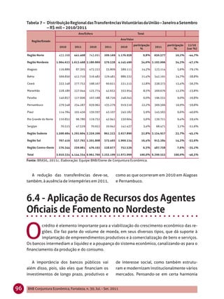Tabela 7 – Distribuição Regional das Transferências Voluntárias da União – Janeiro a Setembro
                – R$ mil – 2010/2011
                                         Ano/Esfera                                  Total

                                                                       Ano/Valor
        Região/Estado
                                                                                  participação             participação    11/10
                             2010      2011      2010      2011        2010                      2011
                                                                                       %                        %         (var %)

     Região Norte           433.268   441.408    743.691   209.169    1.176.958          9,8%    650.577         10,2%     -44,7%

     Região Nordeste       1.964.622 1.613.468 2.180.869   579.538    4.145.490        34,6% 2.193.006           34,3%     -47,1%

     Alagoas                116.889     87.305   472.222    35.809     589.111          14,2%    123.114          5,6%     -79,1%

     Bahia                  569.850   412.710    316.482   129.481     886.332          21,4%    542.191         24,7%     -38,8%

     Ceará                  333.148   277.752    198.167    60.621     531.315          12,8%    338.373         15,4%     -36,3%

     Maranhão               228.180   227.044    125.774    42.632     353.954           8,5%    269.676         12,3%     -23,8%

     Paraíba                140.857   127.606    107.188    68.726     248.045           6,0%    196.332          9,0%     -20,8%

     Pernambuco             279.548   234.287    639.962   135.279     919.510          22,2%    369.566         16,9%     -59,8%

     Piauí                  114.784   102.456    130.397    43.107     245.182           5,9%    145.563          6,6%     -40,6%

     Rio Grande do Norte    110.852     96.780   119.752    42.941     230.604           5,6%    139.721          6,4%     -39,4%

     Sergipe                 70.515     47.529    70.922    20.942     141.437           3,4%     68.471          3,1%     -51,6%

     Região Sudeste        1.568.684 1.292.604 2.359.206   862.323    3.927.890        32,8% 2.154.927           33,7%     -45,1%

     Região Sul             767.416   537.792 1.201.808    375.493    1.969.224        16,4%     913.284         14,3%     -53,6%

     Região Centro-Oeste    276.344   259.081    476.192   228.677     752.536           6,3%    487.758          7,6%     -35,2%

     Total                 5.010.334 4.144.354 6.961.766 2.255.199 11.972.099         100,0% 6.399.553         100,0%      -46,5%

     Fonte: BRASIL, 2011c. Elaboração: Equipe BNB/Etene de Conjuntura Econômica.



        A redução das transferências deve-se,                        como as que ocorreram em 2010 em Alagoas
     também, à ausência de intempéries em 2011,                      e Pernambuco.




     O
            crédito é elemento importante para a viabilização do crescimento econômico das re-
            giões. Ele faz parte do volume de moeda, em seus diversos tipos, que dá suporte à
            implantação de empreendimentos produtivos e à comercialização de bens e serviços.
     Os bancos intermediam a liquidez e a poupança do sistema econômico, canalizando-as para o
     ﬁnanciamento da produção e do consumo.


        A importância dos bancos públicos vai                        de interesse social, como também estrutu-
     além disso, pois, são eles que ﬁnanciam os                      ram e modernizam institucionalmente vários
     investimentos de longo prazo, produtivos e                      mercados. Pensando-se em certa harmonia


96   BNB Conjuntura Econômica, Fortaleza, n. 30, Jul. - Set. 2011
 