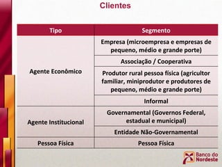 Clientes Tipo Segmento Agente Econômico Empresa (microempresa e empresas de pequeno, médio e grande porte) Associação / Cooperativa Produtor rural pessoa física (agricultor familiar, miniprodutor e produtores de pequeno, médio e grande porte) Informal Agente Institucional Governamental (Governos Federal, estadual e municipal) Entidade Não-Governamental Pessoa Física Pessoa Física 