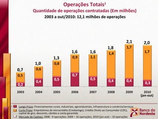 0,7 1,0 1,3 1,6 Operações Totais 1 Quantidade de operações contratadas (Em milhões) 1,6 1,8 2,1 2,0 (jan-out) 2003 a out/2010: 12,1 milhões de operações 1   Longo Prazo : Financiamentos rurais, industriais, agroindustriais, infraestrutura e comércio/serviços Curto Prazo : Empréstimos de microcrédito (Crediamigo), Crédito Direto ao Consumidor (CDC), capital de giro, desconto, câmbio e conta garantida Mercado de Capitais:  2008 - 9 operações; 2009 – 16 operações; 2010 (jan-out) – 10 operações 