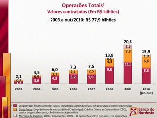 2,1 4,5 6,0 7,3 7,5 13,8 20,8 15,9 (jan-out) Operações Totais 1 Valores contratados (Em R$ bilhões) 2003 a out/2010: R$ 77,9 bilhões 1   Longo Prazo : Financiamentos rurais, industriais, agroindustriais, infraestrutura e comércio/serviços Curto Prazo : Empréstimos de microcrédito (Crediamigo), Crédito Direto ao Consumidor (CDC), capital de giro, desconto, câmbio e conta garantida Mercado de Capitais:  2008 - 9 operações; 2009 – 16 operações; 2010 (jan-out) – 10 operações 