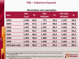 Municípios com operações 1  Para os anos de 2003 a 2006 : percentual em relação aos 1.951 municípios pertencentes à área de atuação do FNE A partir de 2007 : percentual em relação aos 1.989 municípios da nova área de atuação do FNE (Lei Complementar nº 125, de 03/01/2007) FNE – Cobertura Espacial  Ano FNE-Total % 1 FNE-PRONAF % 1 FNE-Não PRONAF % 1 2003 1.344 68,9 771 39,5 1.135 58,2 2004 1.901 97,5 1.767 90,6 1.566 80,3 2005 1.947 99,8 1.925 98,7 1.603 82,2 2006 1.945 99,7 1.930 99,0 1.592 81,6 2007 1.957 98,4 1.907 95,9 1.661 83,5 2008 1.950 98,0 1.880 94,5 1.681 84,5 2009 1.978 99,4 1.900 95,5 1.664 83,7 2010 (jan-out) 1.968 98,9 1.916 96,3 1.603 80,6 