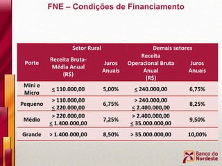 FNE – Condições de Financiamento Porte Setor Rural Demais setores Receita Bruta-Média Anual (R$) Juros Anuais Receita Operacional Bruta Anual (R$) Juros Anuais Mini e Micro <  110.000,00 5,00% <  240.000,00 6,75% Pequeno > 110.000,00 <  220.000,00 6,75% > 240.000,00 <  2.400.000,00 8,25% Médio > 220.000,00 <  1.400.000,00 7,25% > 2.400.000,00 <  35.000.000,00 9,50% Grande > 1.400.000,00 8,50% > 35.000.000,00 10,00% 