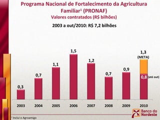 1  Inclui o Agroamigo Programa Nacional de Fortalecimento da Agricultura Familiar 1  (PRONAF) Valores contratados (R$ bilhões) 1,3 (META) 2003 a out/2010: R$ 7,2 bilhões (até out) 