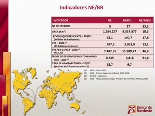 Indicadores NE/BR IBGE – Censo 2010 IBGE – Contas Regionais do Brasil, 2004-2008 BACEN - Estimativa IBGE – Pesquisa Nacional por Amostra de Domicílios (PNAD), 2009 INDICADOR NE BRASIL NE/BR(%) Nº DE ESTADOS 9 27 33,3 ÁREA (Km²) 1.554.257 8.514.877 18,3 POPULAÇÃO RESIDENTE –  2010 (1) (milhões de habitantes) PIB –  2008  (2) (R$ bilhões correntes) PIB  PER CAPITA - 2008  (2) (R$ 1,00) ÍNDICE DE DESENVOLVIMENTO HUMANO (IDH) – 2007  (3) TAXA DE ANALFABETISMO – 2009 (4) (pessoas de 15 anos ou mais - %) 53,1 190,7 27,8 397,5 3.031,9 13,1 7.487,55 15.989,77 46,8 18,7 9,7 0,749 0,816 91,8 