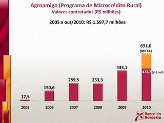 Agroamigo (Programa de Microcrédito Rural) Valores contratados (R$ milhões) 691,0 (META) 2005 a out/2010: R$ 1.597,7 milhões (até out) 