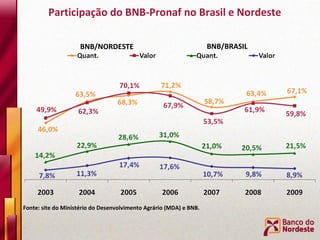 Participação do BNB-Pronaf no Brasil e Nordeste Fonte: site do Ministério do Desenvolvimento Agrário (MDA) e BNB. BNB/NORDESTE BNB/BRASIL 
