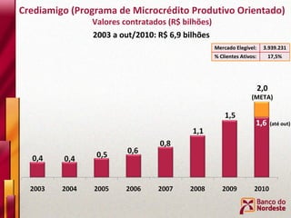 Crediamigo (Programa de Microcrédito Produtivo Orientado) Valores contratados (R$ bilhões) 2,0 (META) 2003 a out/2010: R$ 6,9 bilhões (até out) Mercado Elegível: 3.939.231 % Clientes Ativos: 17,5% 