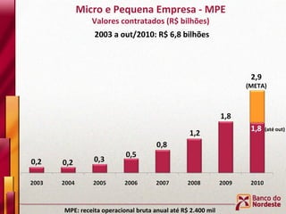 Micro e Pequena Empresa - MPE Valores contratados (R$ bilhões) MPE: receita operacional bruta anual até R$ 2.400 mil 2,9 (META) 2003 a out/2010: R$ 6,8 bilhões (até out) 