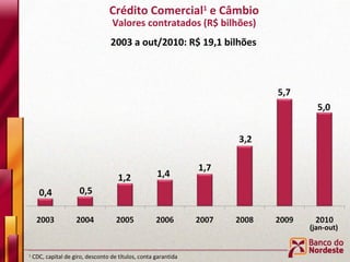 Crédito Comercial 1  e Câmbio Valores contratados (R$ bilhões) 1  CDC, capital de giro, desconto de títulos, conta garantida 2003 a out/2010: R$ 19,1 bilhões (jan-out) 