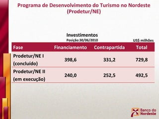 US$ milhões Programa de Desenvolvimento do Turismo no Nordeste (Prodetur/NE) Investimentos Posição:30/06/2010 Fase Financiamento Contrapartida Total Prodetur/NE I (concluído) 398,6 331,2 729,8 Prodetur/NE II (em execução) 240,0 252,5 492,5 